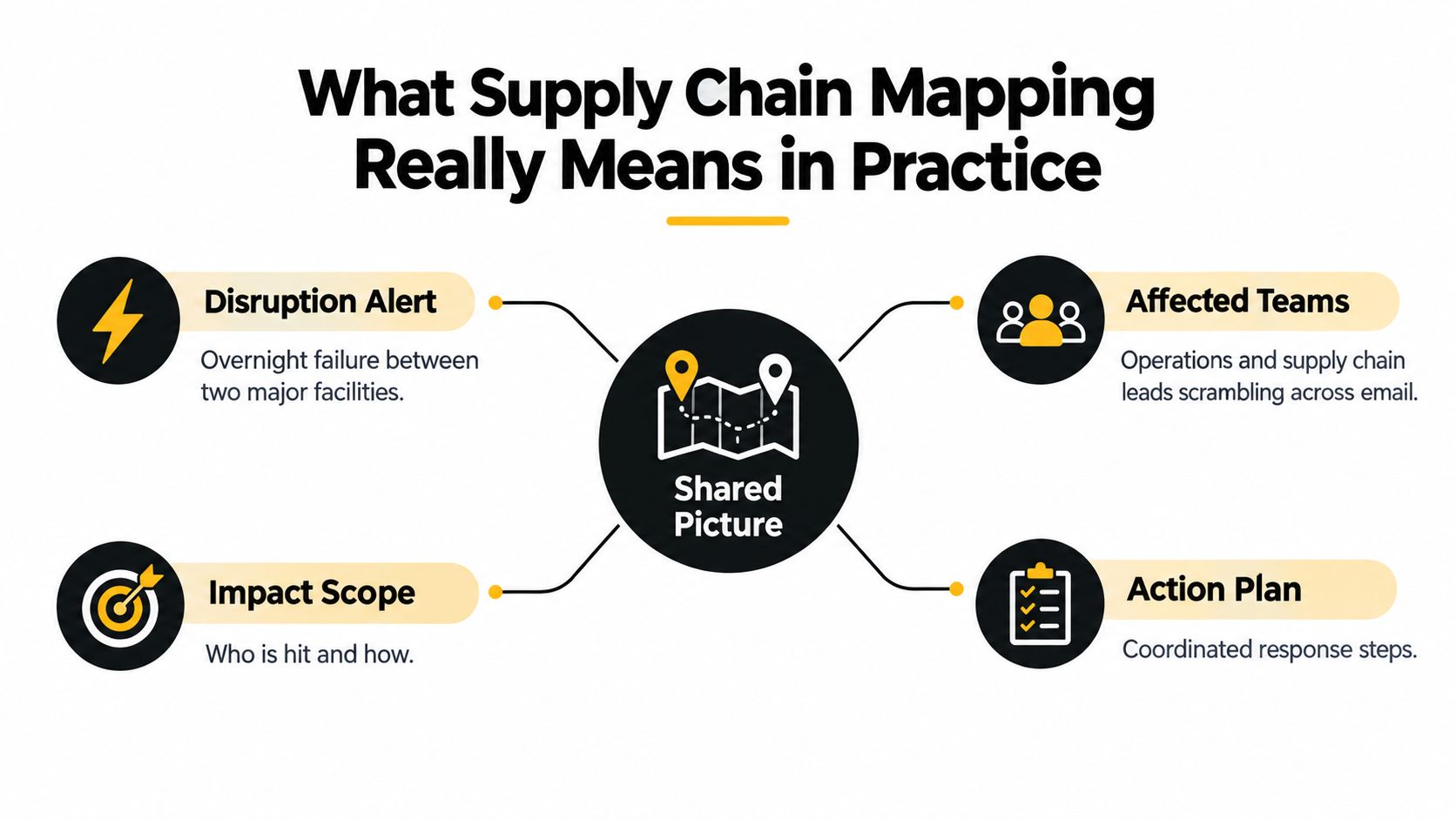 An infographic titled What Supply Chain Mapping Really Means in Practice illustrating four core response stages.