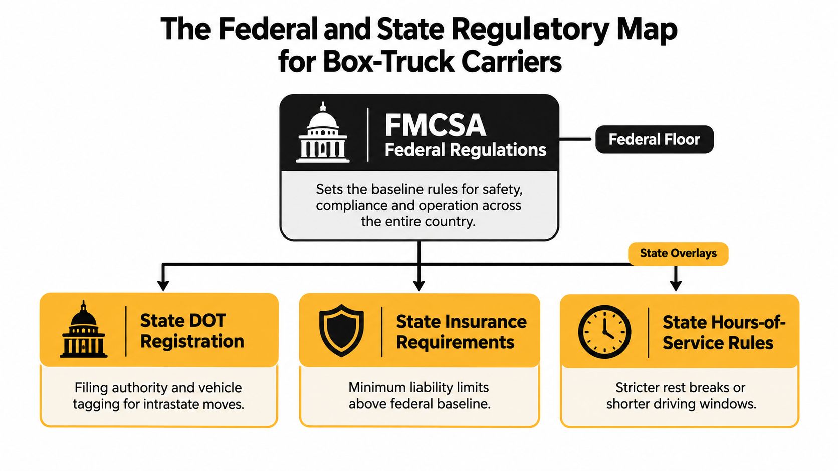 A diagram illustrating the regulatory structure for box-truck carriers, covering federal regulations and state-level compliance requirements.