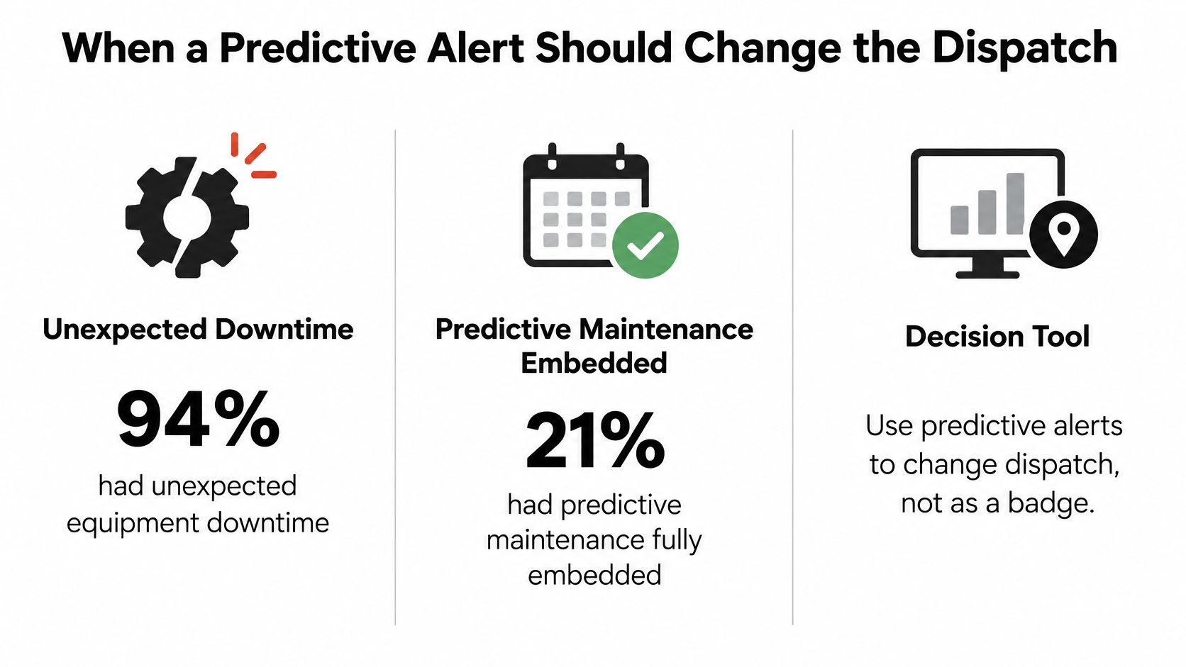An infographic showing statistics on unexpected equipment downtime and the importance of using predictive maintenance for dispatch decisions.