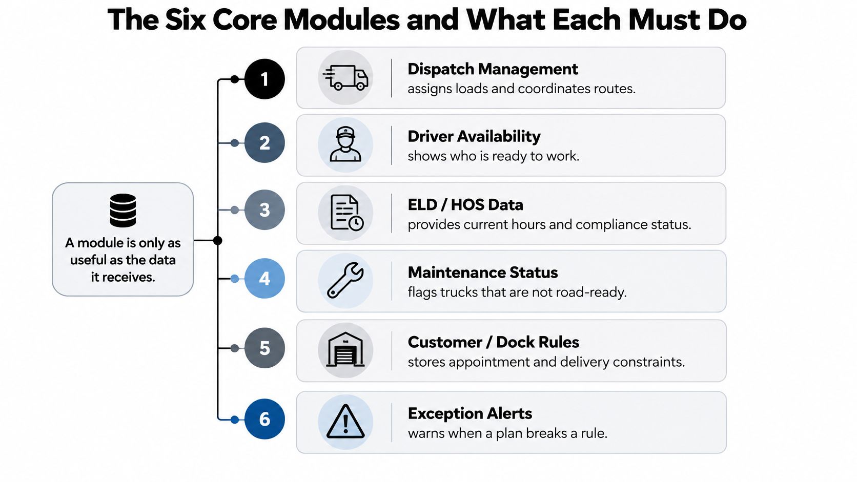 An infographic titled The Six Core Modules and What Each Must Do, outlining essential logistics software components.