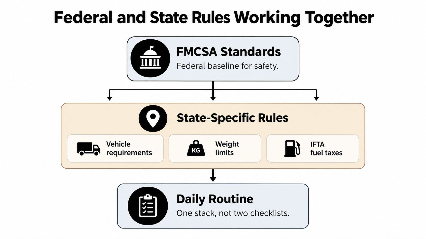 A diagram illustrating how federal FMCSA safety standards and state-specific regulations work together for daily logistics routines.