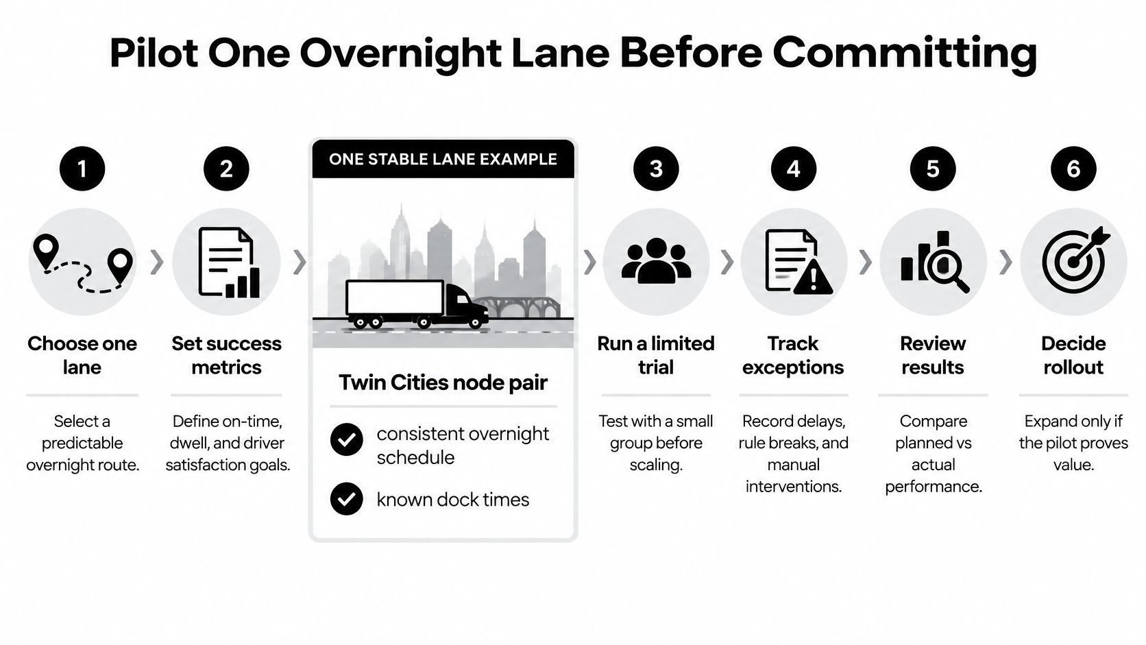 A six-step infographic guide illustrating the process of piloting an overnight lane for logistics operations.