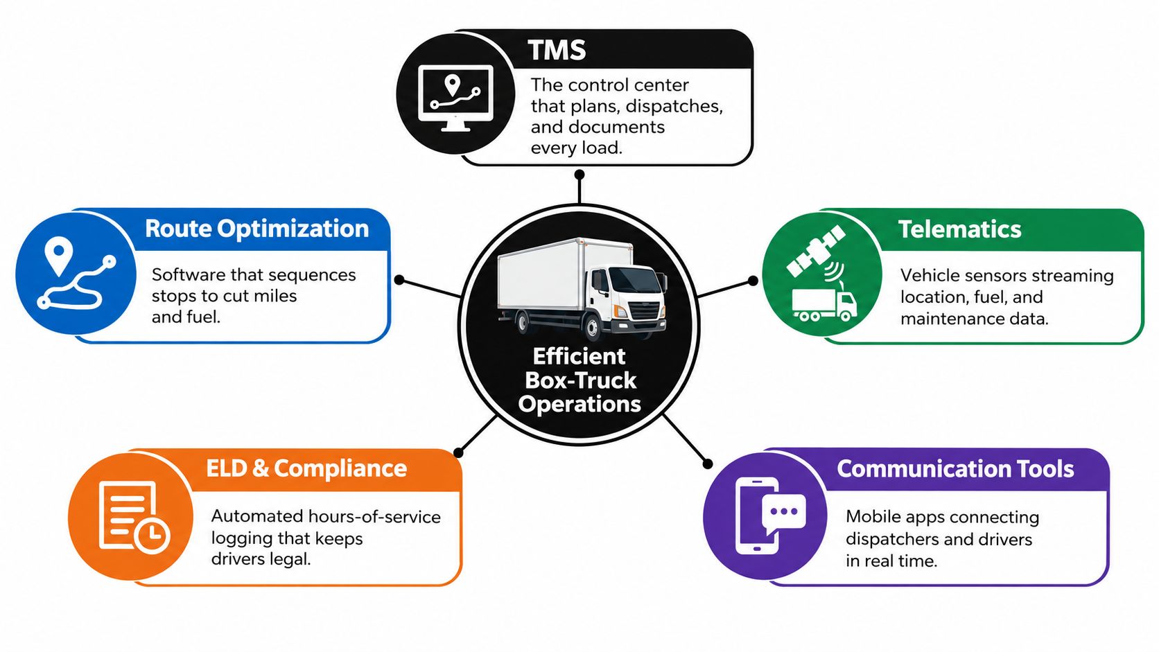 A diagram illustrating five essential technology components for efficient box-truck operations in the logistics industry.