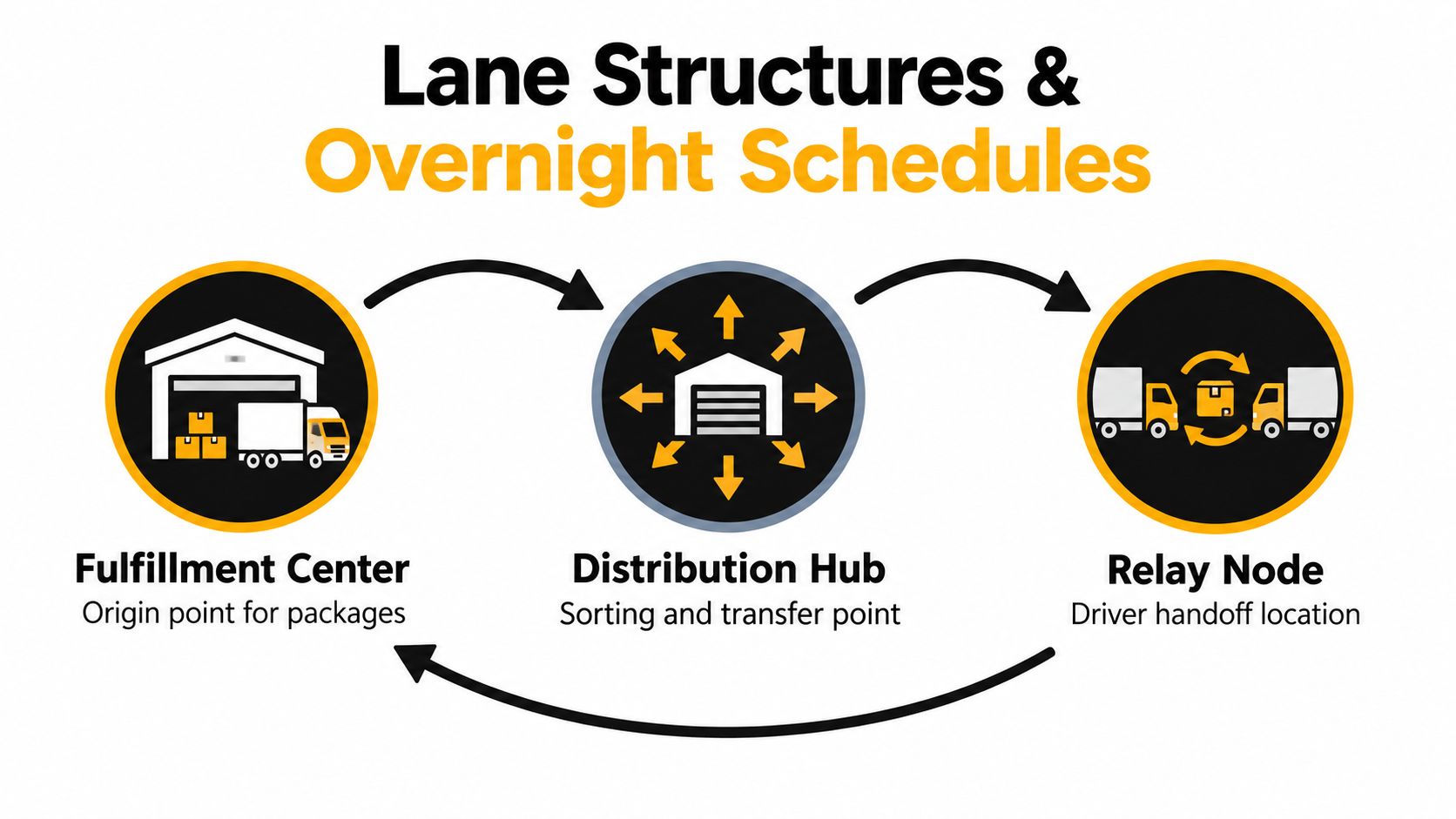A diagram illustrating logistics flow between a fulfillment center, distribution hub, and relay node for package delivery.