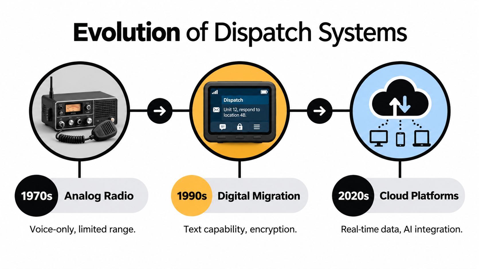 A timeline graphic showing the evolution of dispatch communication systems from 1970s analog radios to modern cloud platforms.