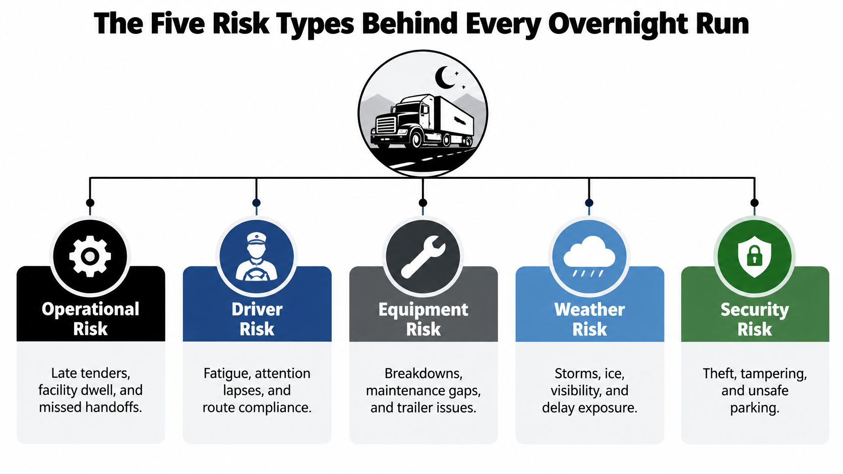 A diagram illustrating the five main categories of risk involved in overnight trucking and logistics operations.