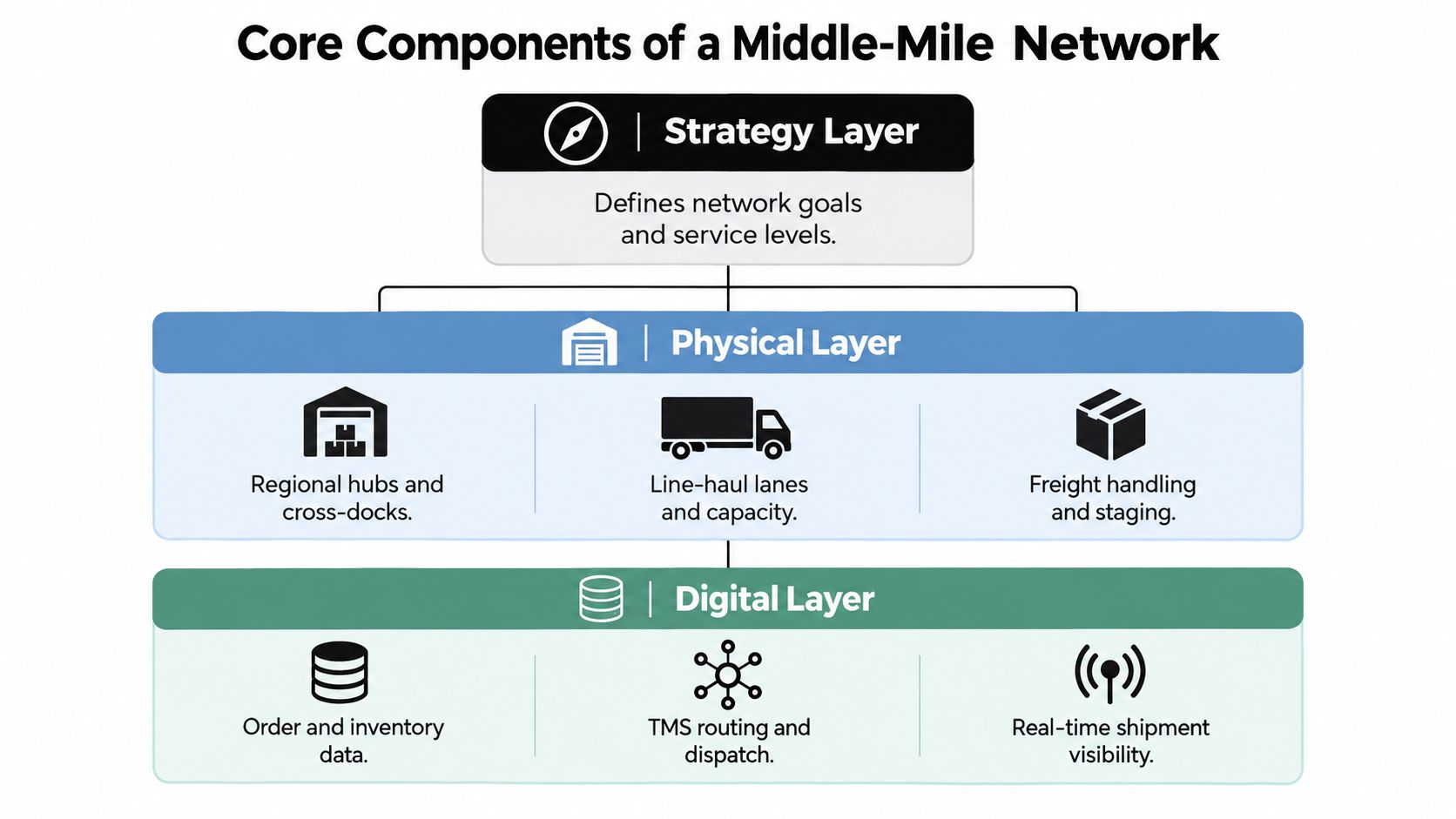 A diagram illustrating the core components of a middle-mile logistics network, divided into strategy, physical, and digital layers.