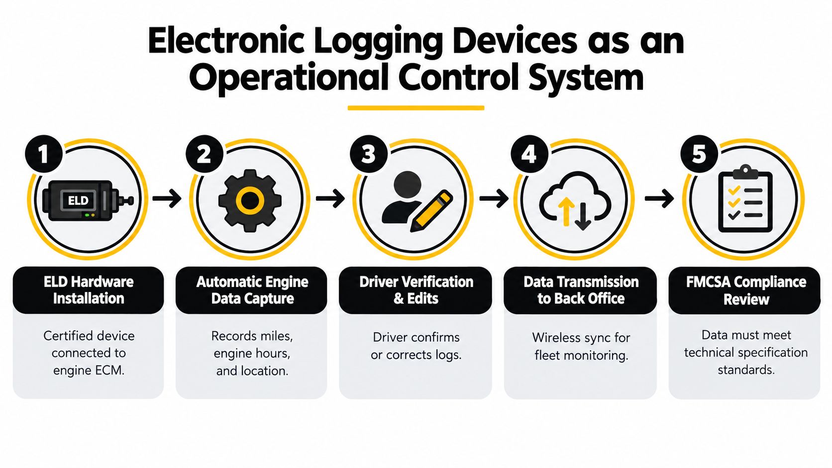 A five-step diagram illustrating the process of using electronic logging devices for transportation safety and compliance.