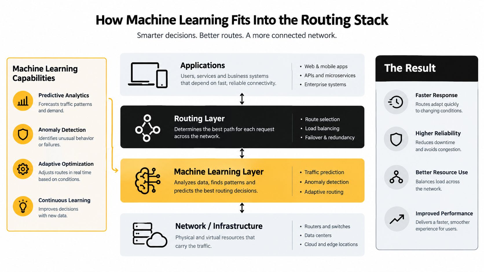 A diagram illustrating how machine learning enhances network routing stacks through predictive analytics and adaptive optimization.