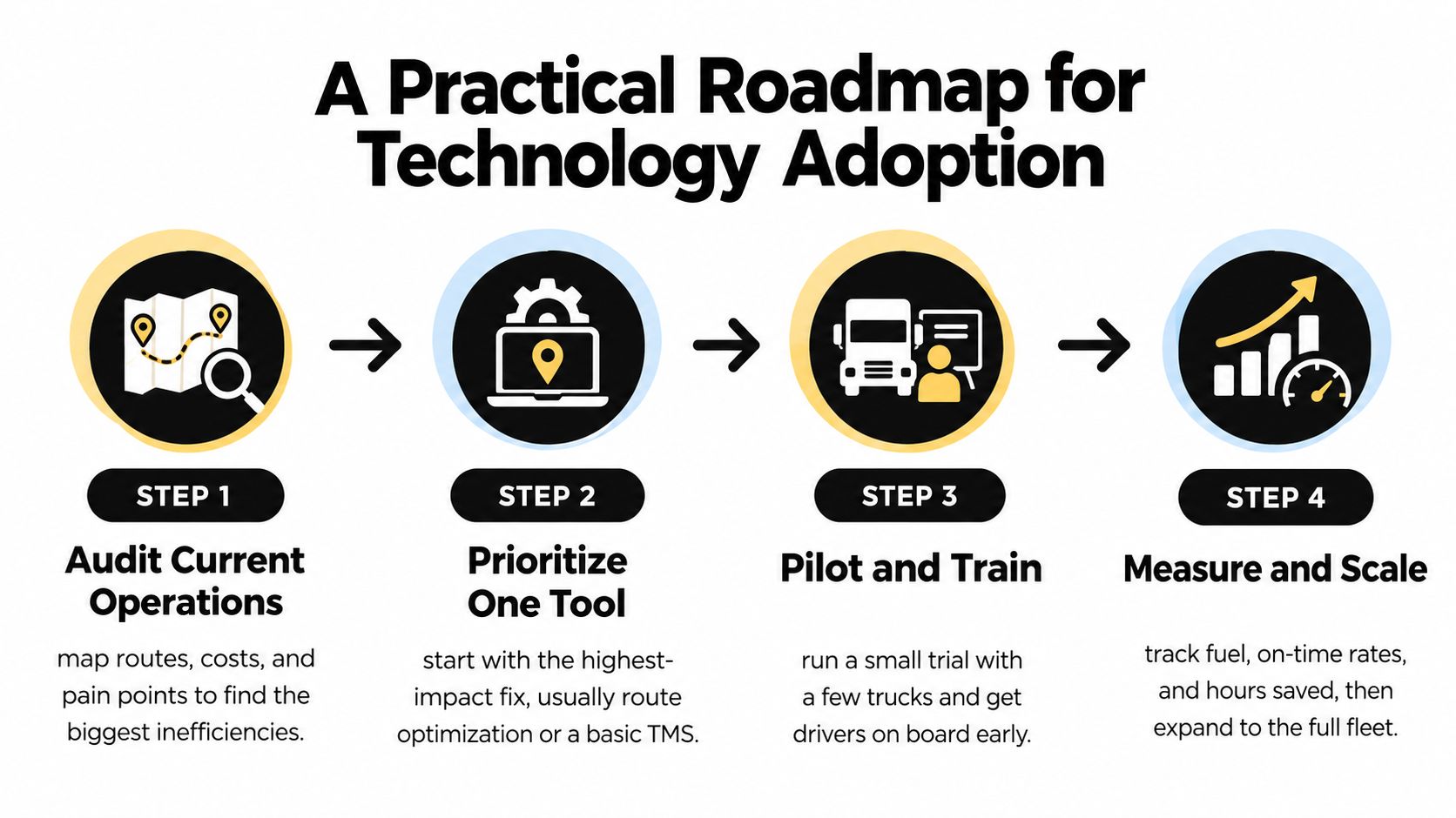 A four-step roadmap graphic illustrating a practical guide for technology adoption in transportation and logistics operations.