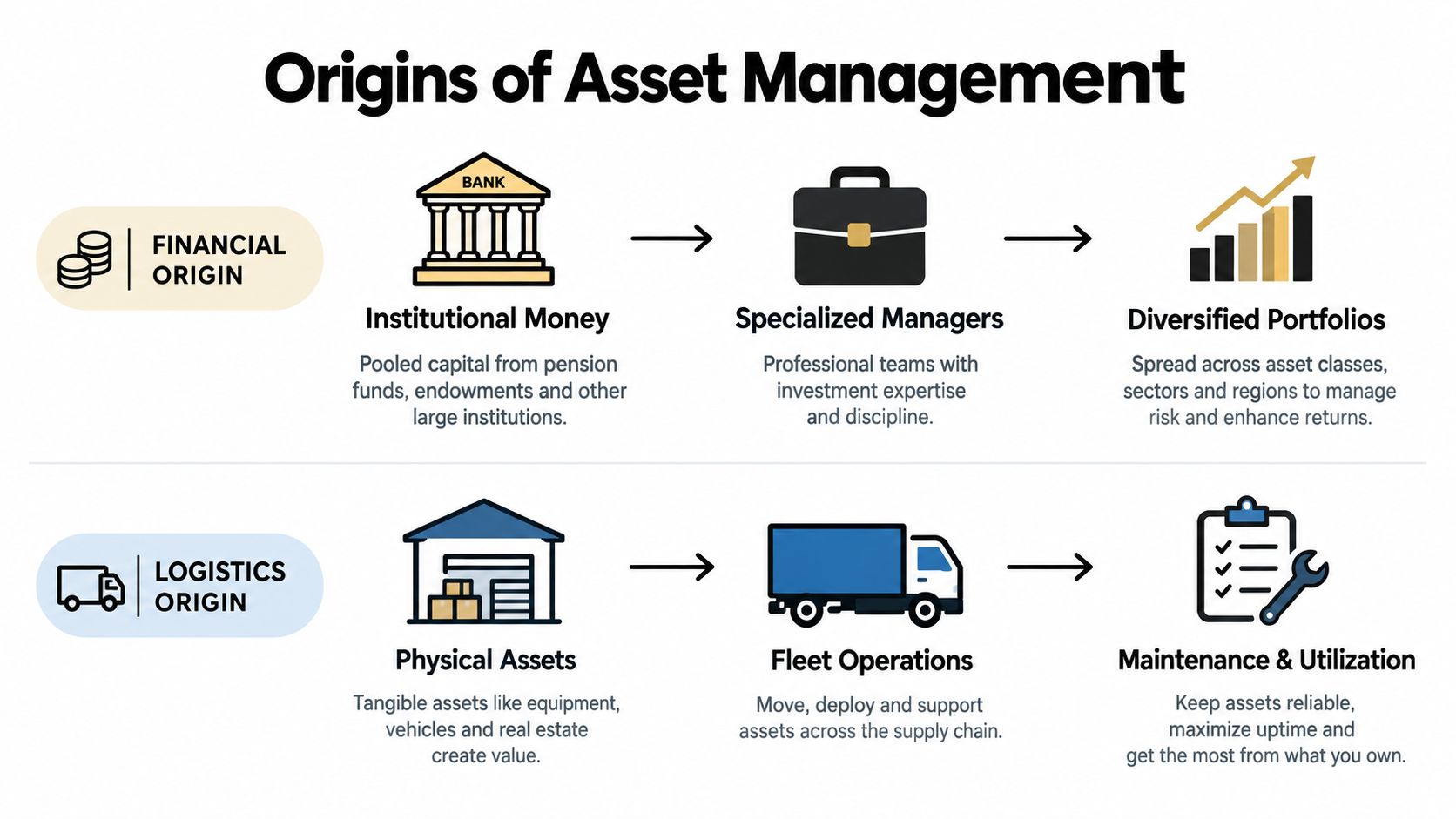 A diagram explaining the origins of asset management through financial and logistics-based processes and objectives.