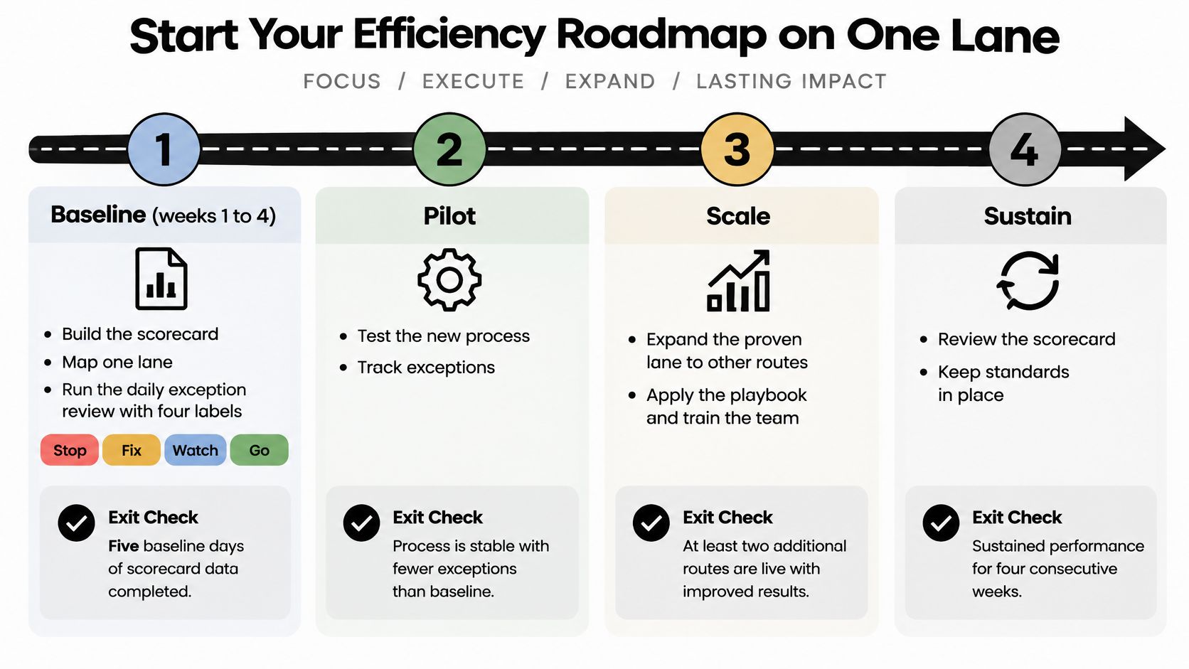 A four-step roadmap graphic illustrating how to improve operational efficiency with baseline, pilot, scale, and sustain phases.