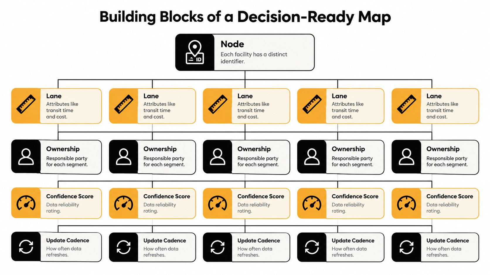 A diagram illustrating the essential building blocks of a decision-ready supply chain map including nodes and lanes.