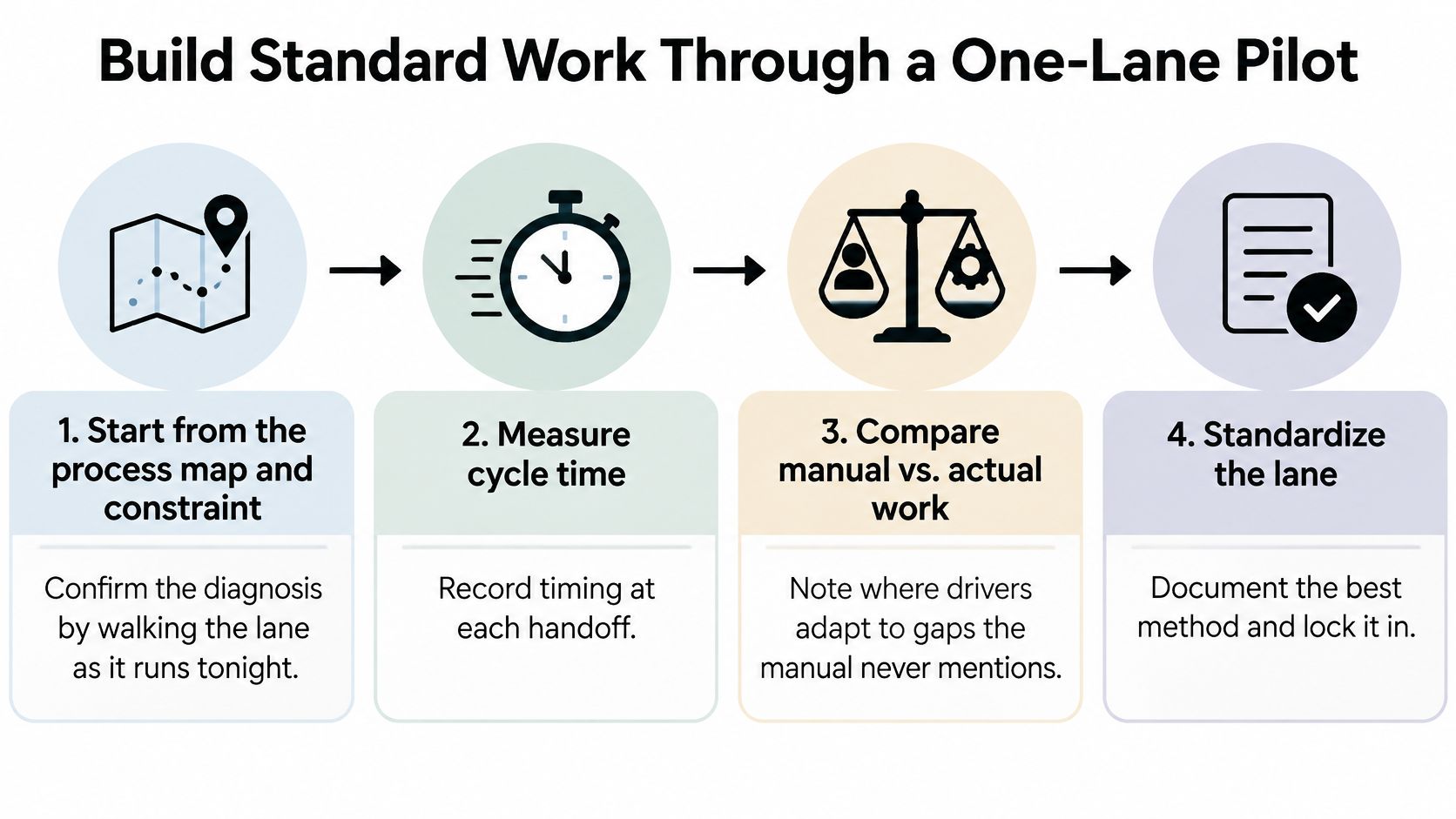 A four-step infographic illustrating the process of building standard work through a single lane pilot.