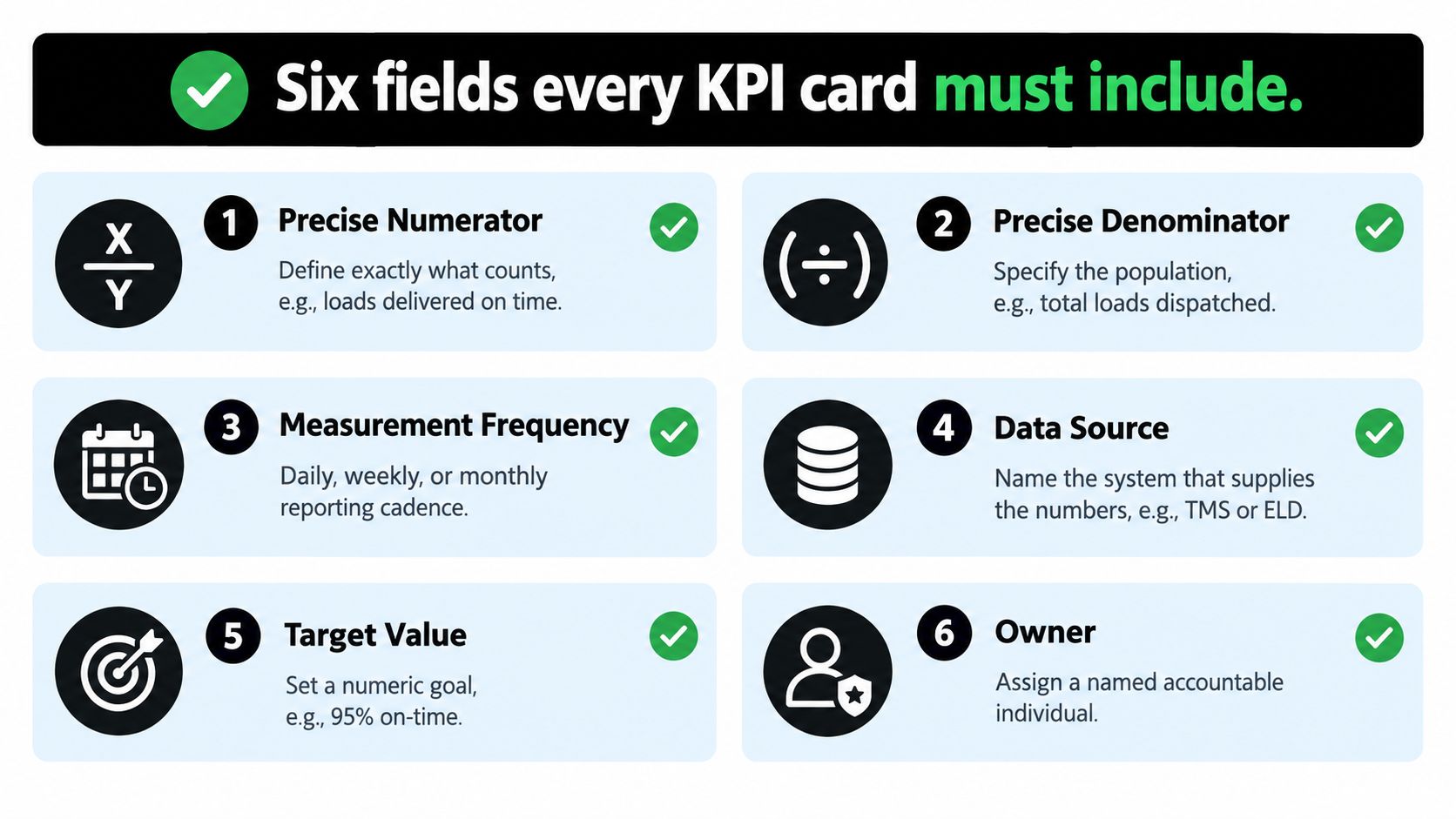 An infographic titled Six fields every KPI card must include with icons and descriptions for each.