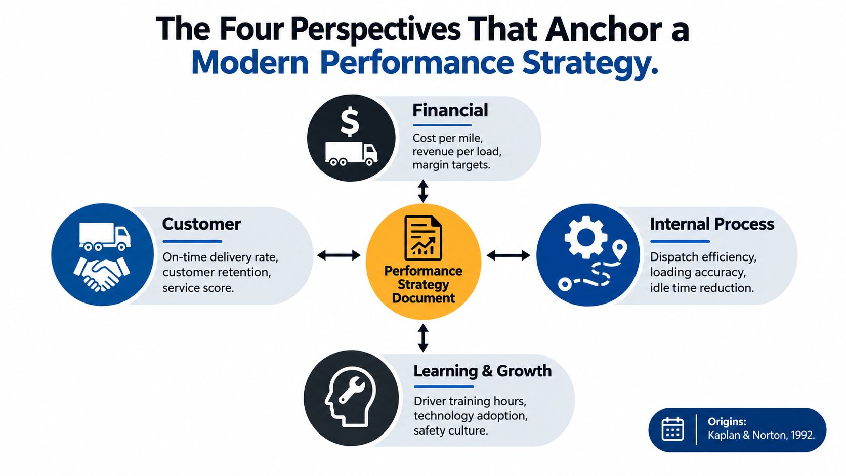 A diagram illustrating the four perspectives of a modern performance strategy centered around a document.