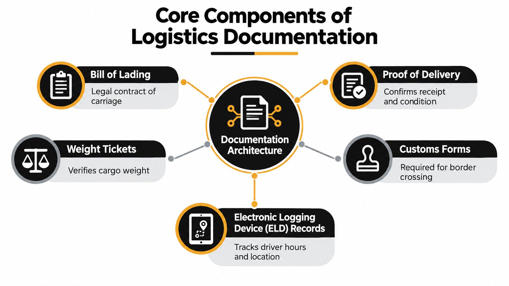 A diagram illustrating the core components of logistics documentation including bills of lading, proof of delivery, and more.