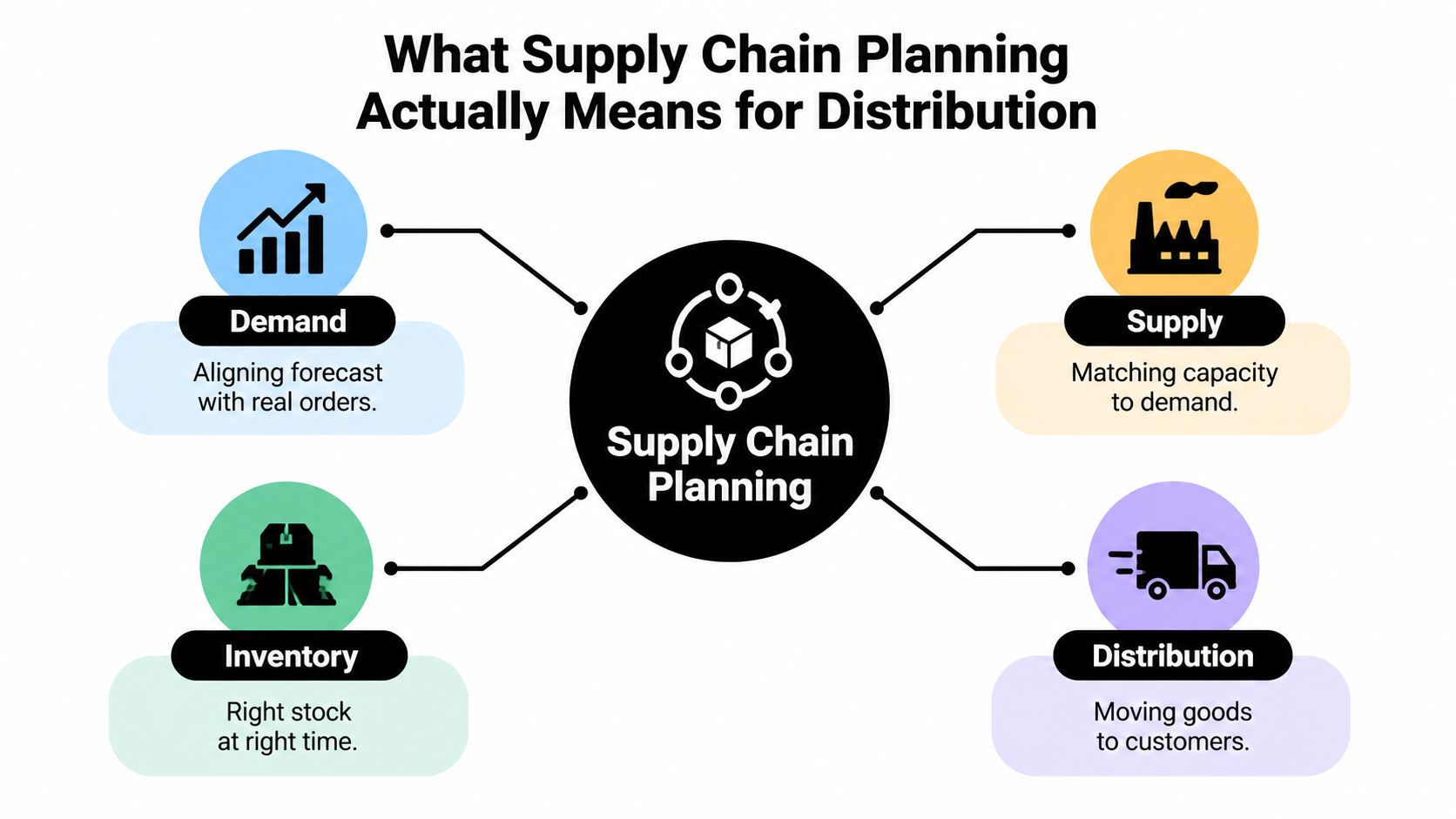 A diagram illustrating the four key components of supply chain planning: demand, supply, inventory, and distribution.
