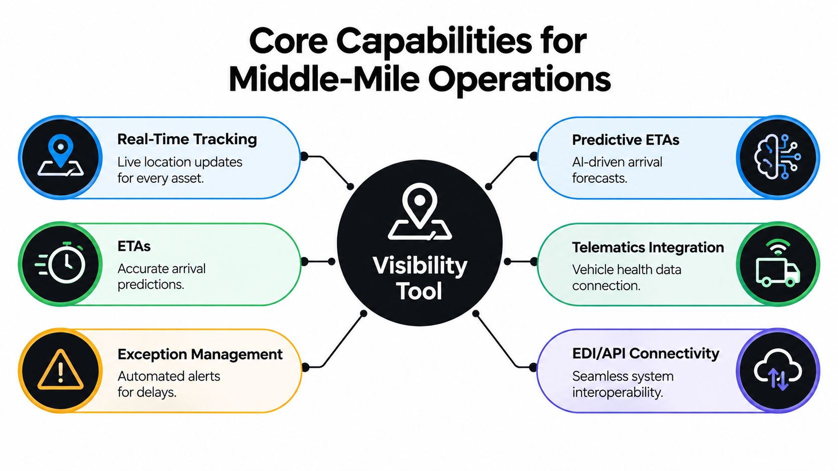 A diagram illustrating the core capabilities of a visibility tool for middle-mile logistics and supply chain operations.