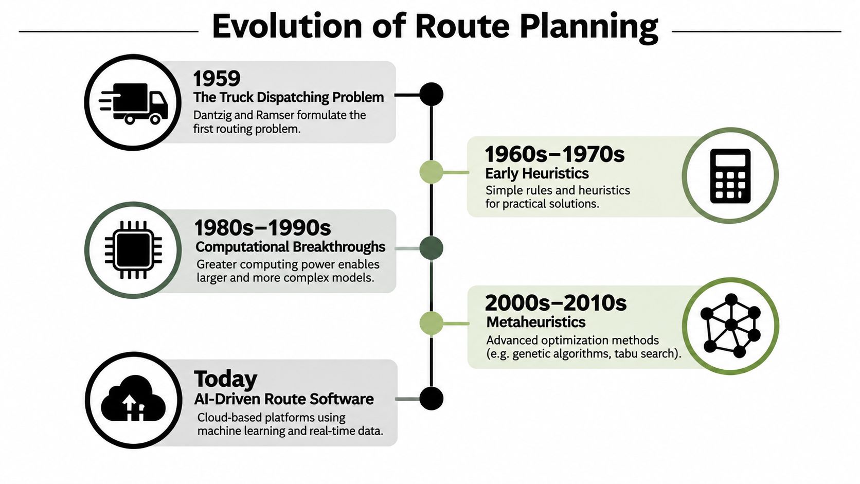 A timeline graphic illustrating the evolution of route planning from 1959 to modern AI-driven software solutions.