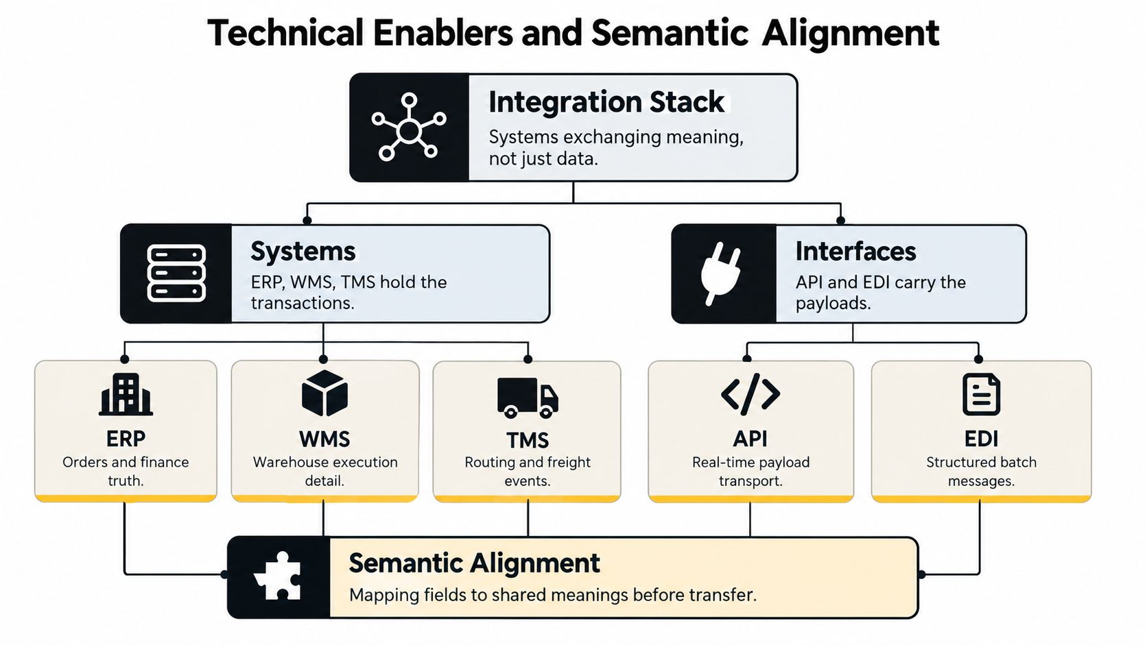 A diagram illustrating technical enablers for supply chain integration, connecting systems like ERP, WMS, and TMS via semantic alignment.