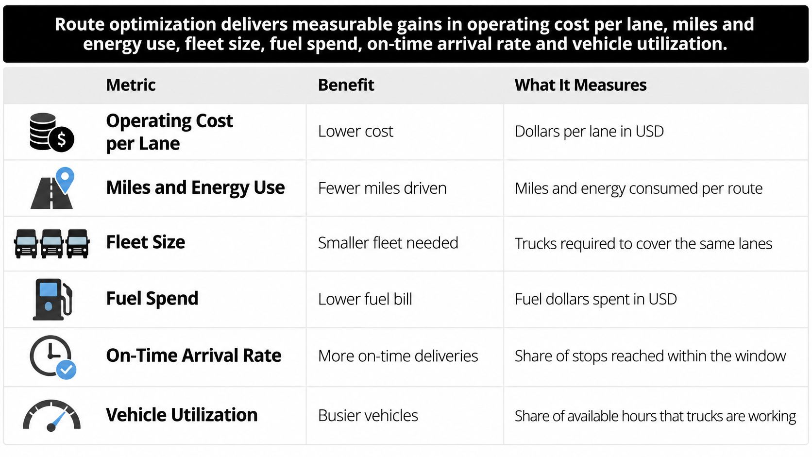 A chart showing how route optimization improves metrics like operating costs, fleet size, and delivery efficiency.
