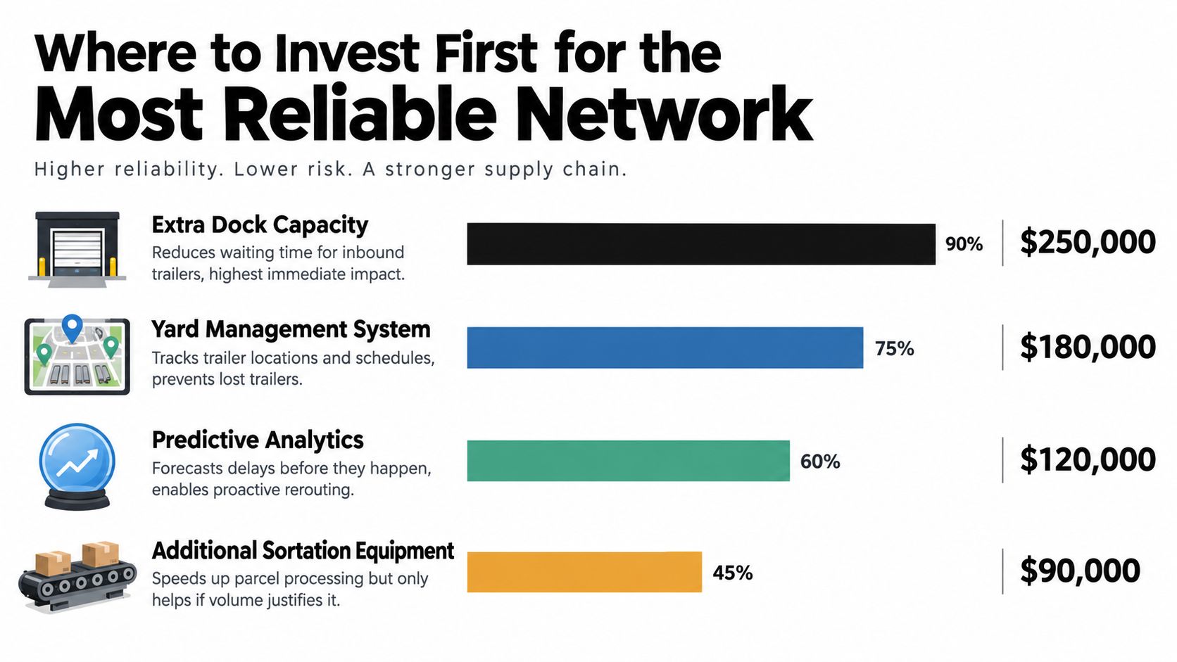 A chart illustrating investment priorities for logistics networks, showing the reliability impact and cost of four options.