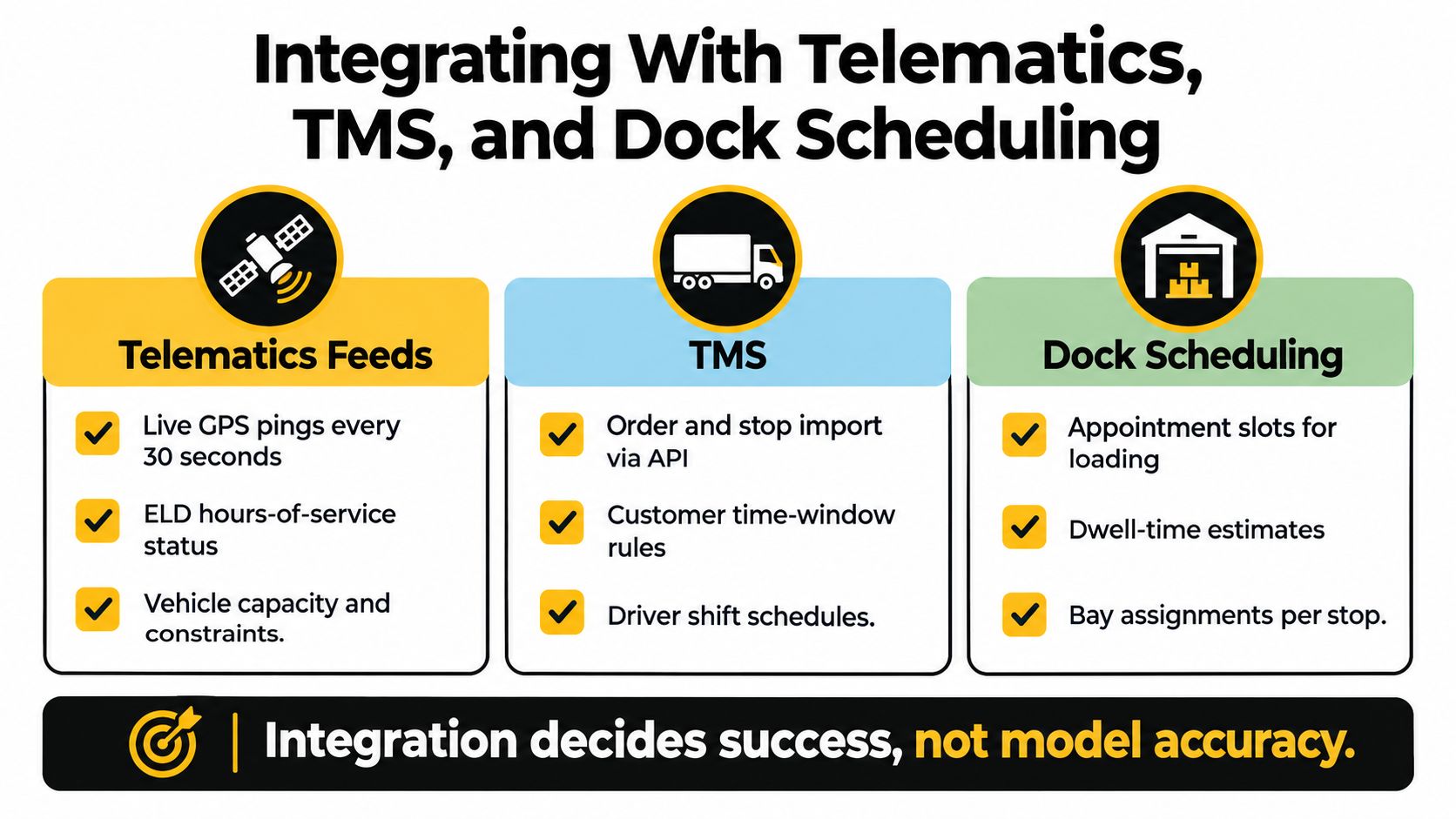 A diagram illustrating the integration of telematics feeds, TMS, and dock scheduling for logistics optimization.