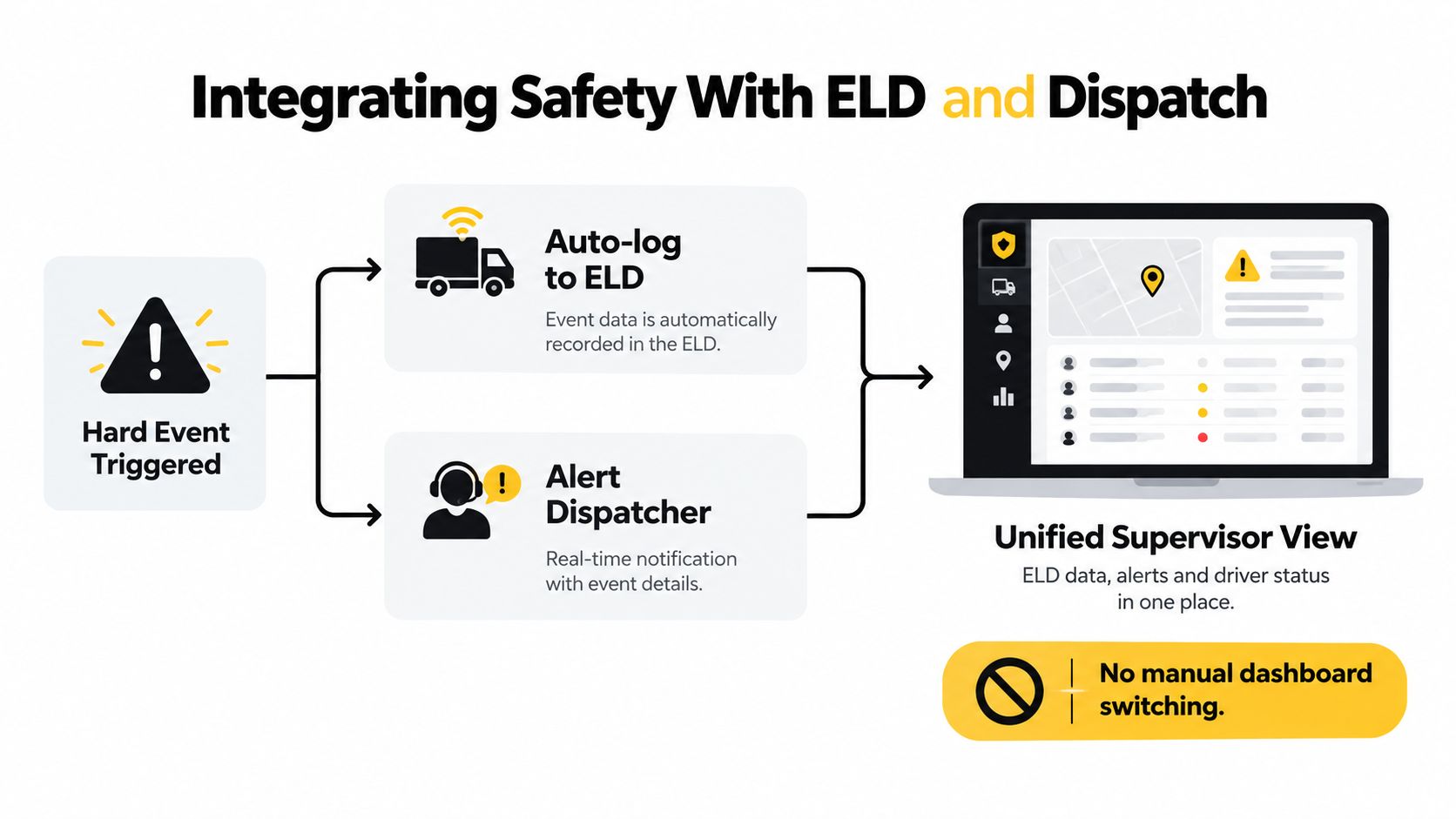 A diagram illustrating how safety events automatically integrate ELD logs and dispatcher alerts into a unified dashboard.