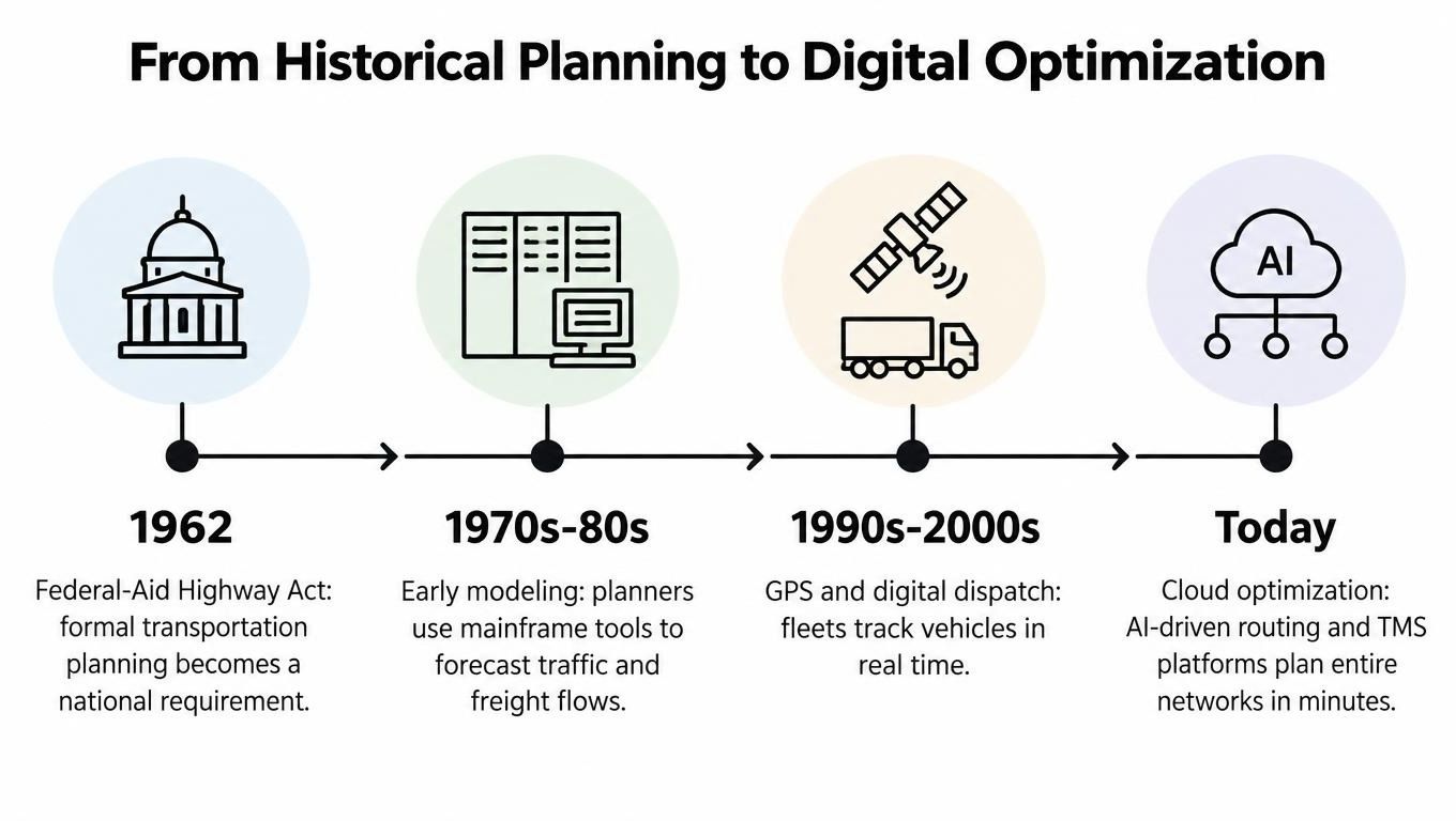 A timeline chart illustrating the evolution of transportation planning from 1962 to modern AI-driven cloud optimization.