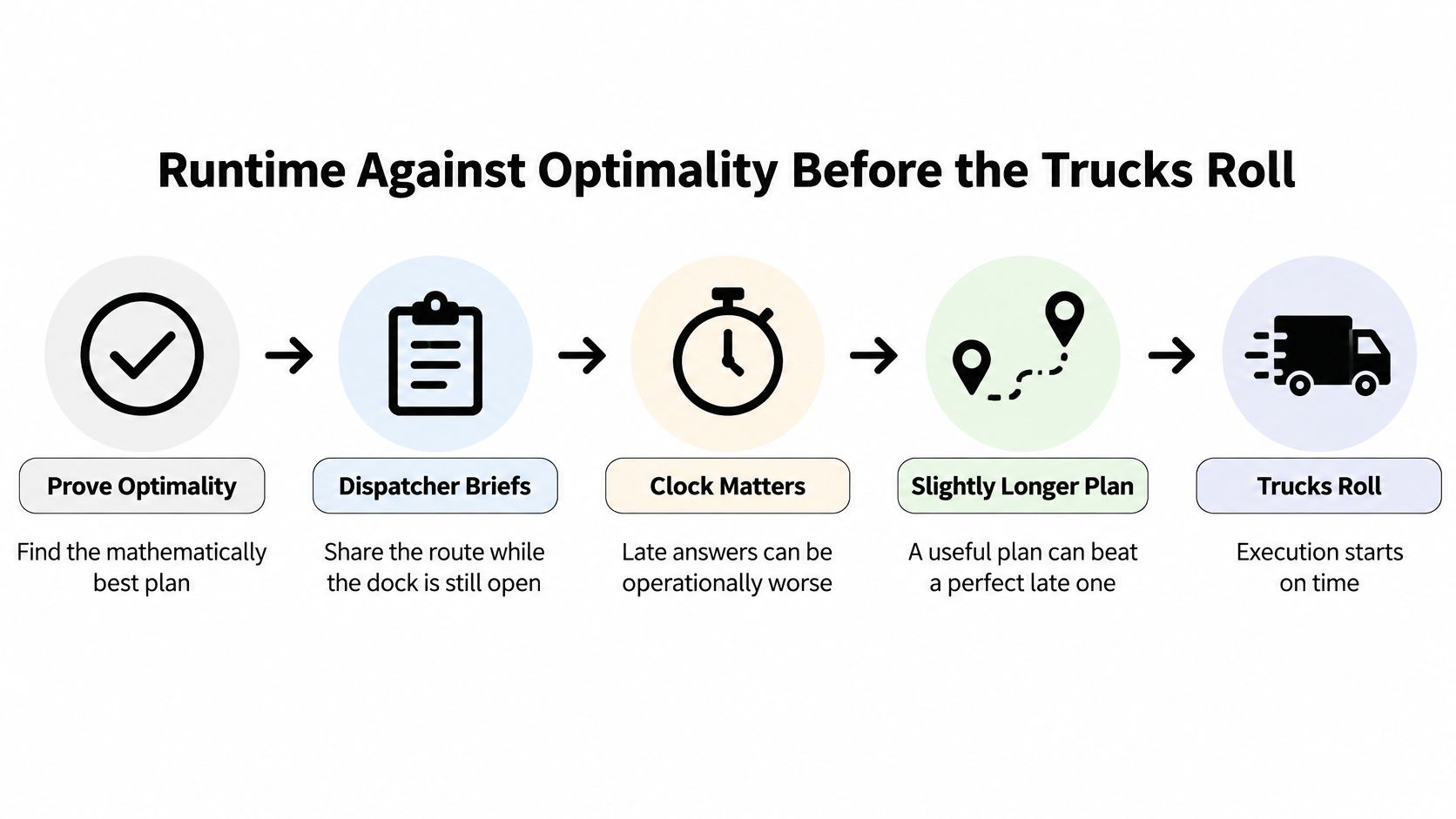 A diagram illustrating the sequential process of logistics route planning, emphasizing the balance between optimality and runtime.