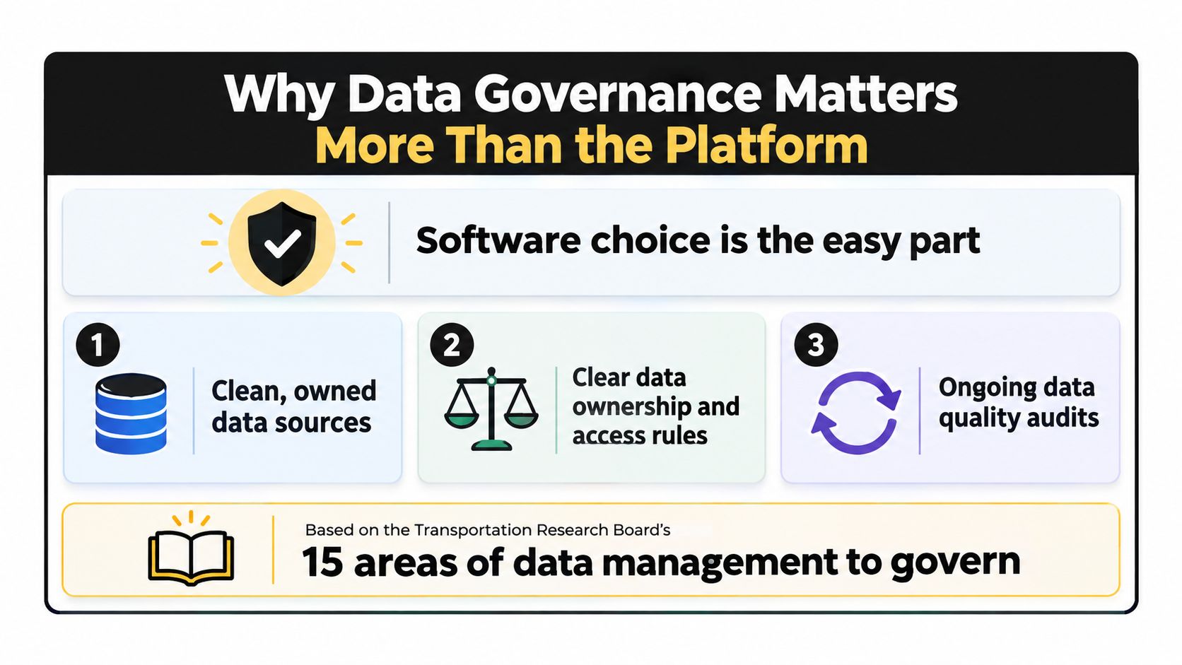 An infographic titled Why Data Governance Matters, illustrating three key pillars of effective data management strategy.
