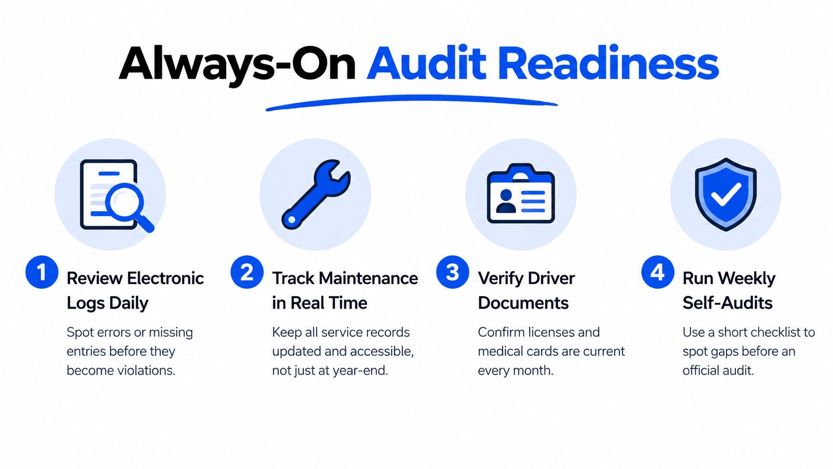 A four-step guide infographic for maintaining always-on audit readiness for transport and logistics operations.