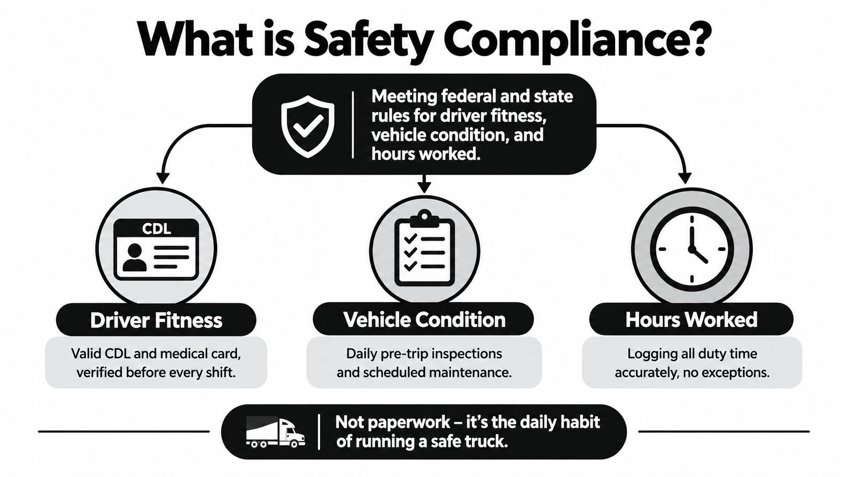 A diagram illustrating safety compliance, focusing on driver fitness, vehicle condition, and hours worked for trucking.