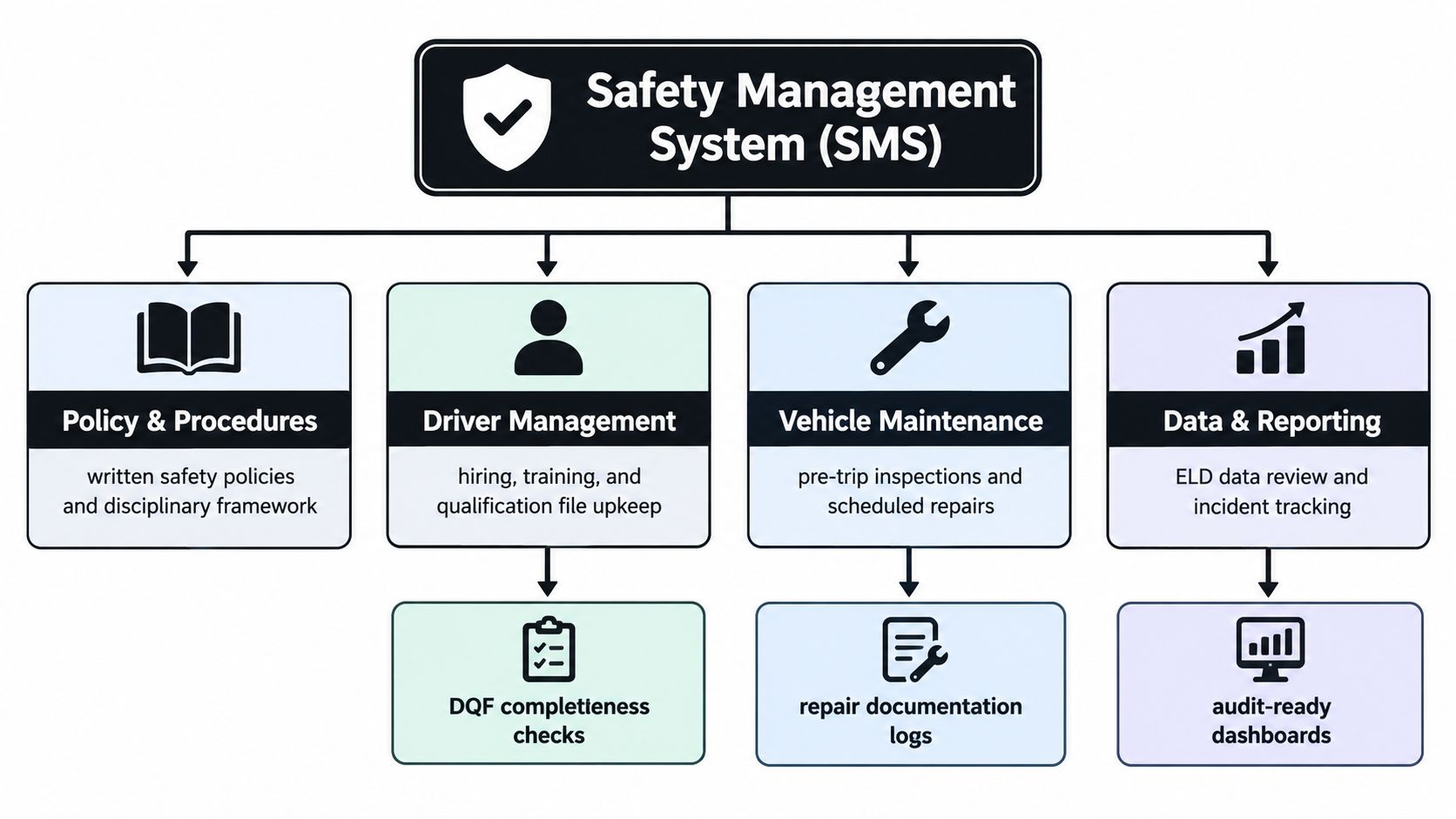 A flowchart diagram illustrating the key components of a Safety Management System for transportation operations.