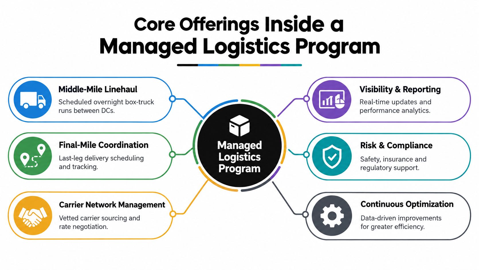 A diagram illustrating the core offerings of a managed logistics program including six key service categories.