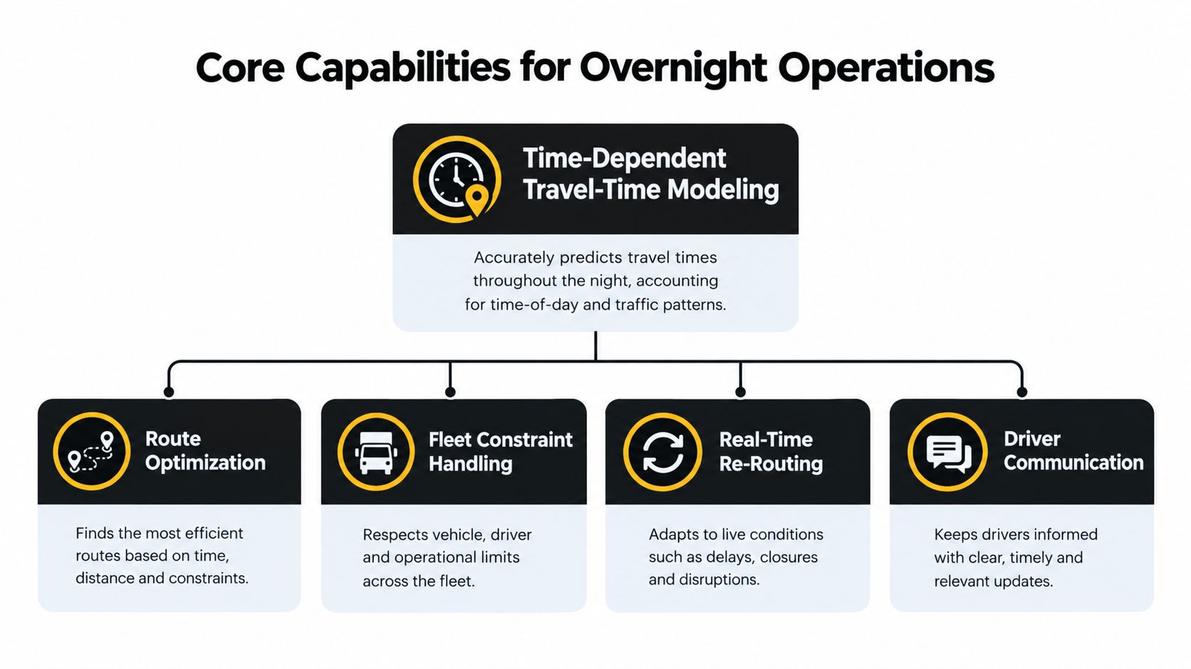 A diagram outlining core logistics capabilities for overnight operations including route optimization, fleet handling, and real-time re-routing.