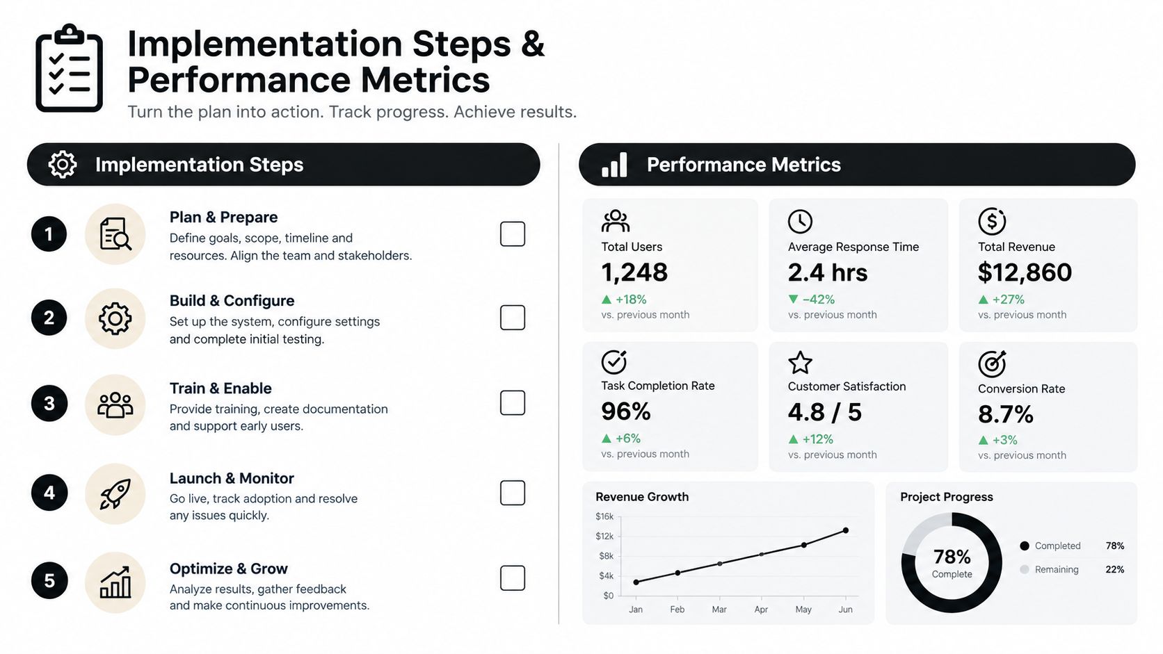 A dashboard showing five numbered implementation steps alongside performance metrics and growth charts for business operations.