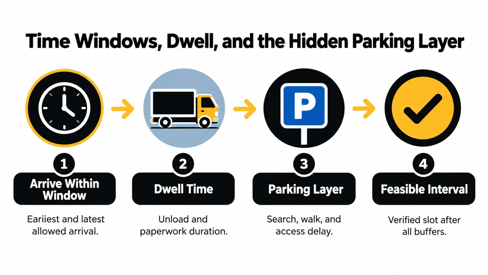 A four-step diagram illustrating the process of logistics planning, including arrival windows, dwell time, and parking.