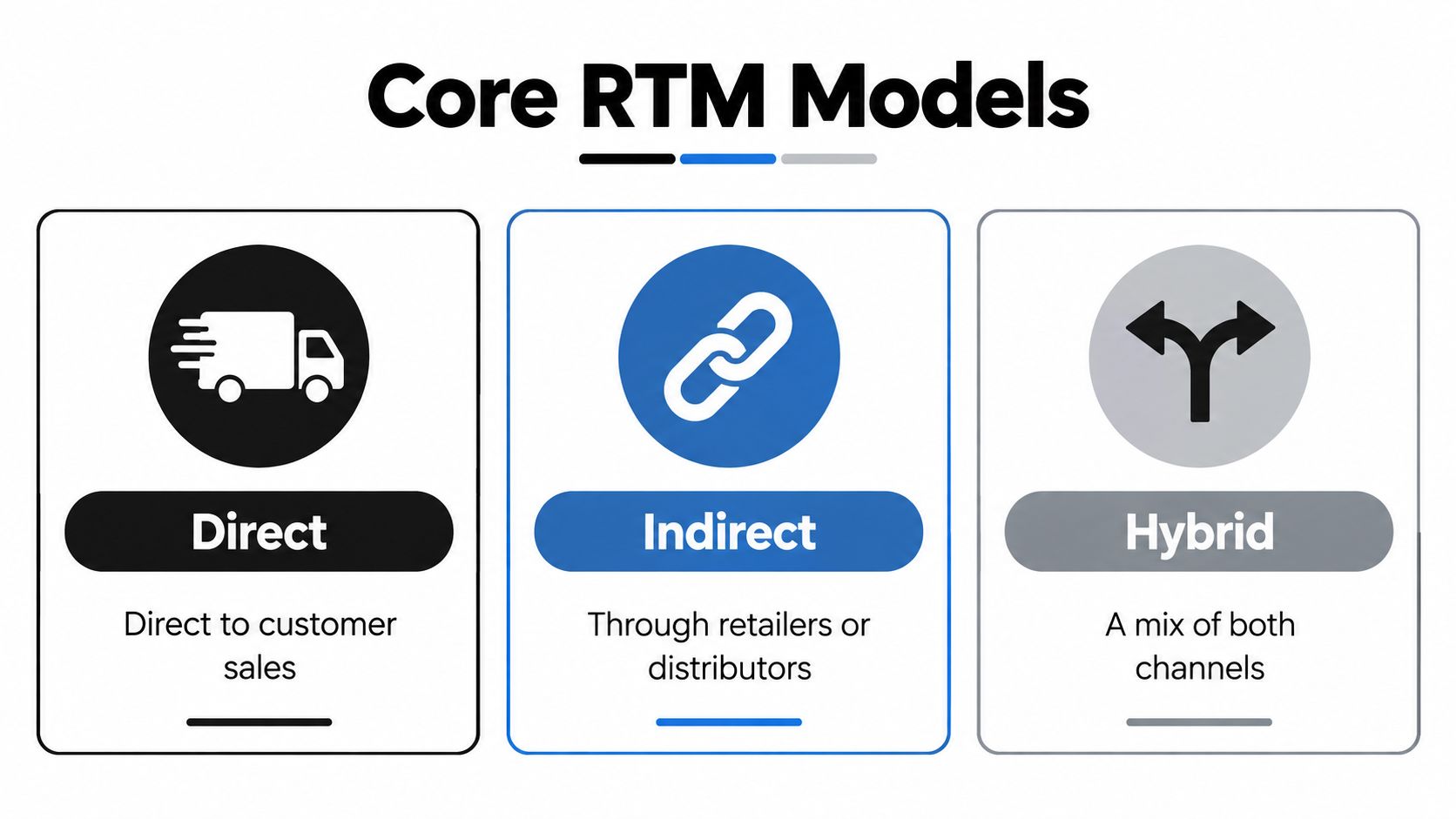 An infographic showing the three core route to market models: Direct, Indirect, and Hybrid sales channels.