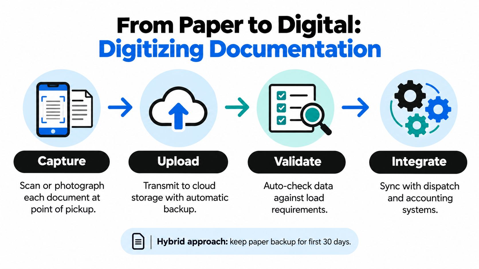 A diagram outlining the four-step workflow of digitizing logistics documentation from paper to digital formats.