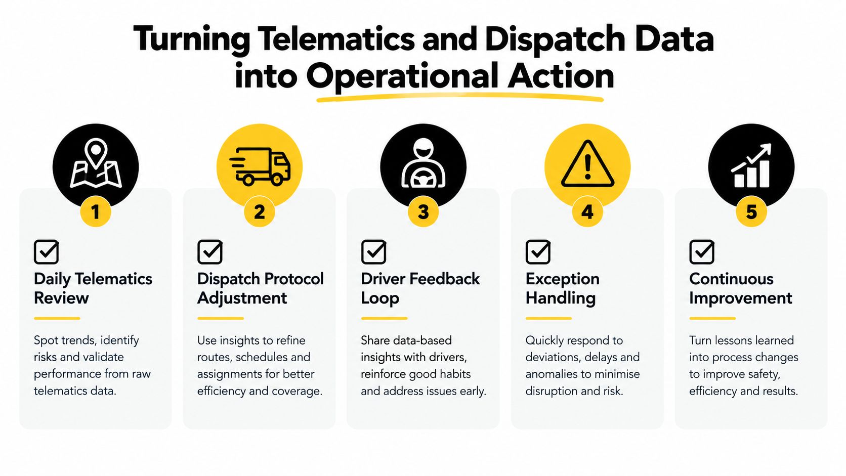 A five-step infographic showing how to turn telematics and dispatch data into operational action for logistics.