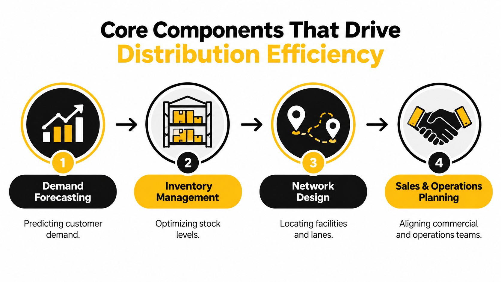 A diagram illustrating the four core components that drive distribution efficiency in a supply chain management process.