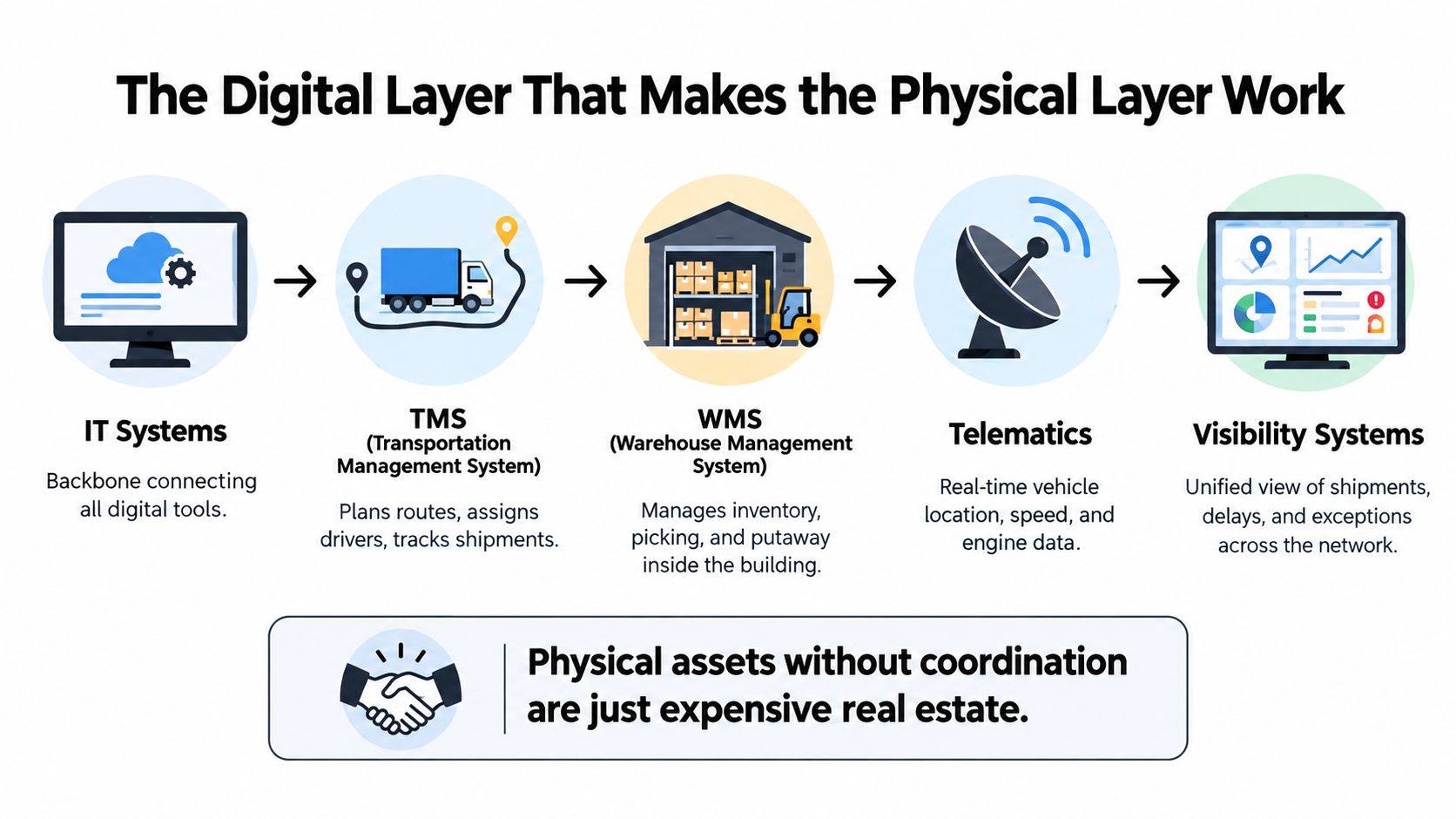 A diagram illustrating the digital layer in logistics showing IT systems, TMS, WMS, Telematics, and visibility systems.