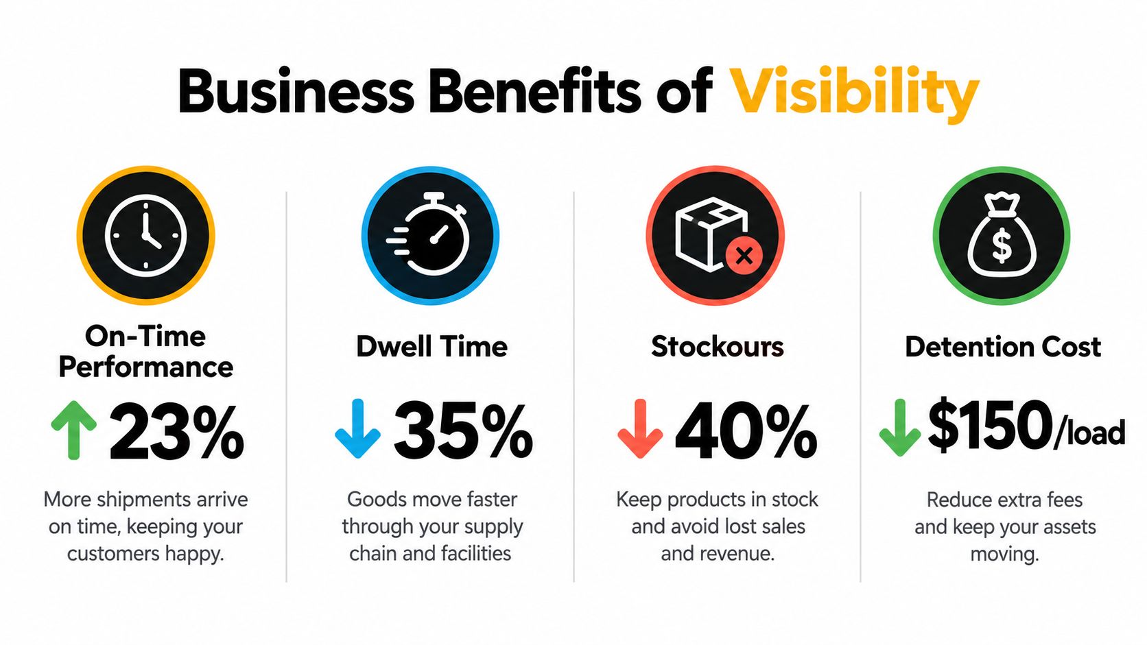 An infographic illustrating four key business benefits of supply chain visibility including performance, speed, stock, and costs.