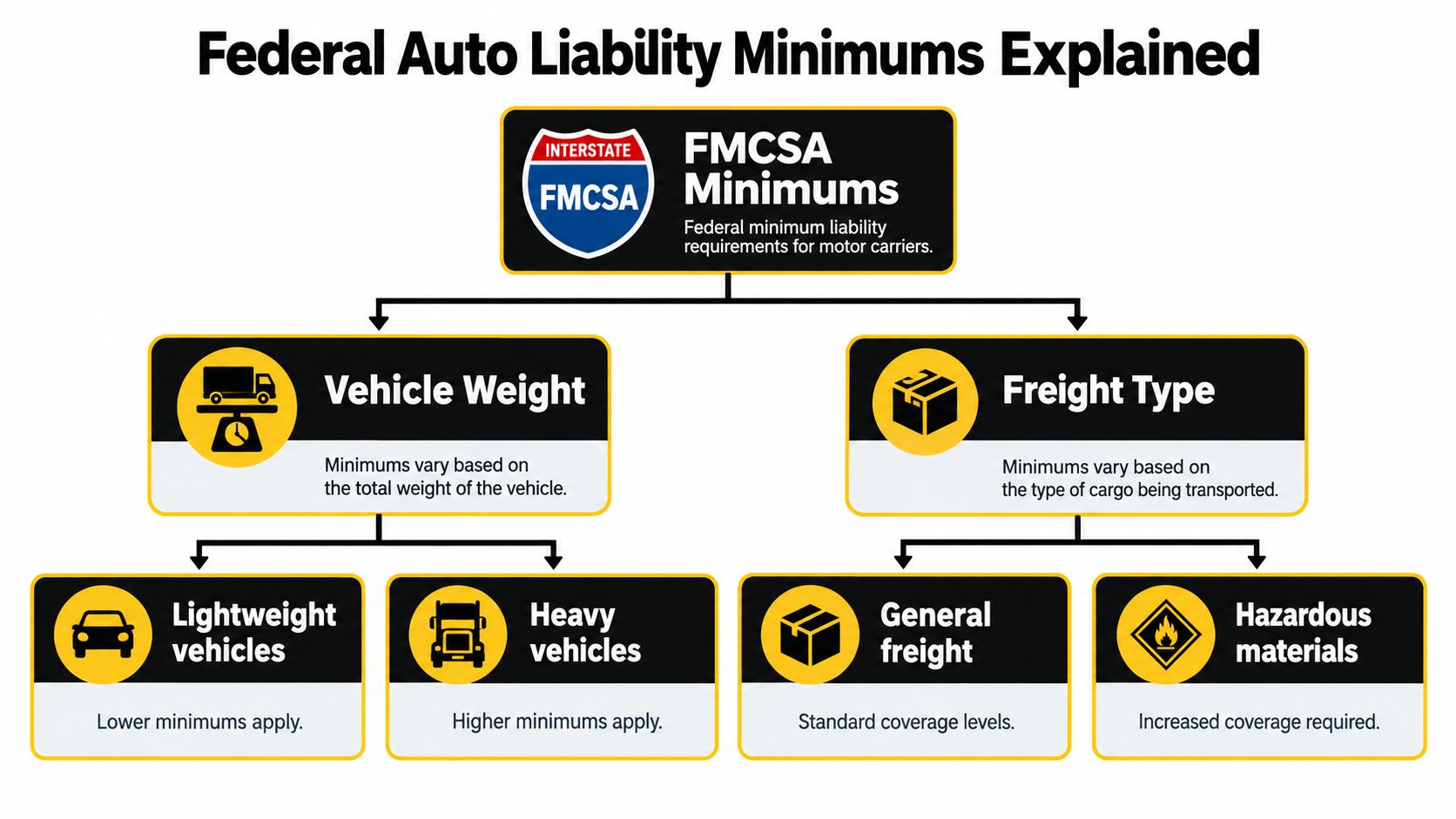 An infographic titled Federal Auto Liability Minimums explaining FMCSA requirements based on vehicle weight and freight type.