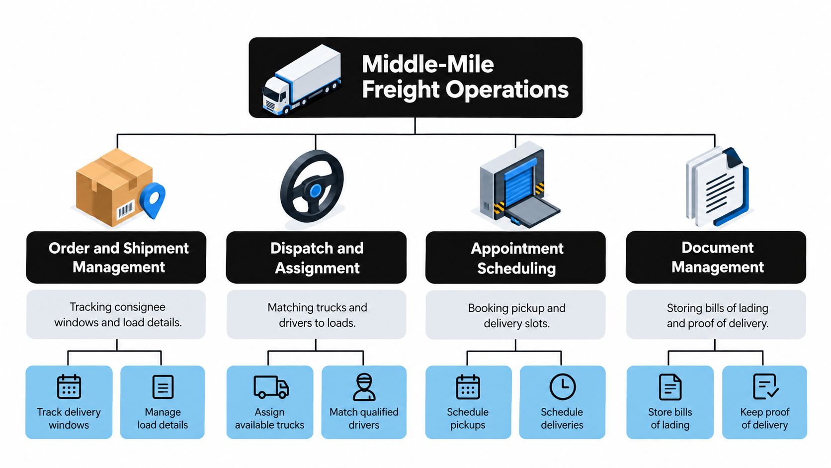 A diagram illustrating middle-mile freight operations, including order management, dispatch, appointment scheduling, and document management processes.
