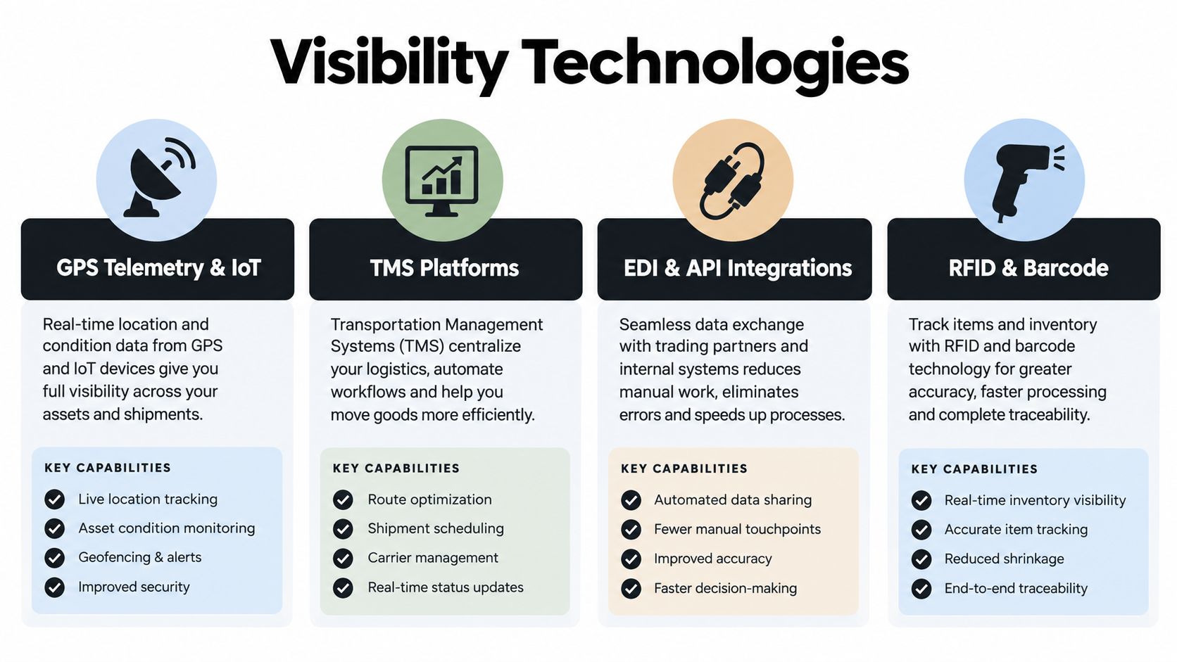 An infographic showing four key supply chain visibility technologies including GPS, TMS, EDI/API integrations, and RFID/Barcode tracking systems.