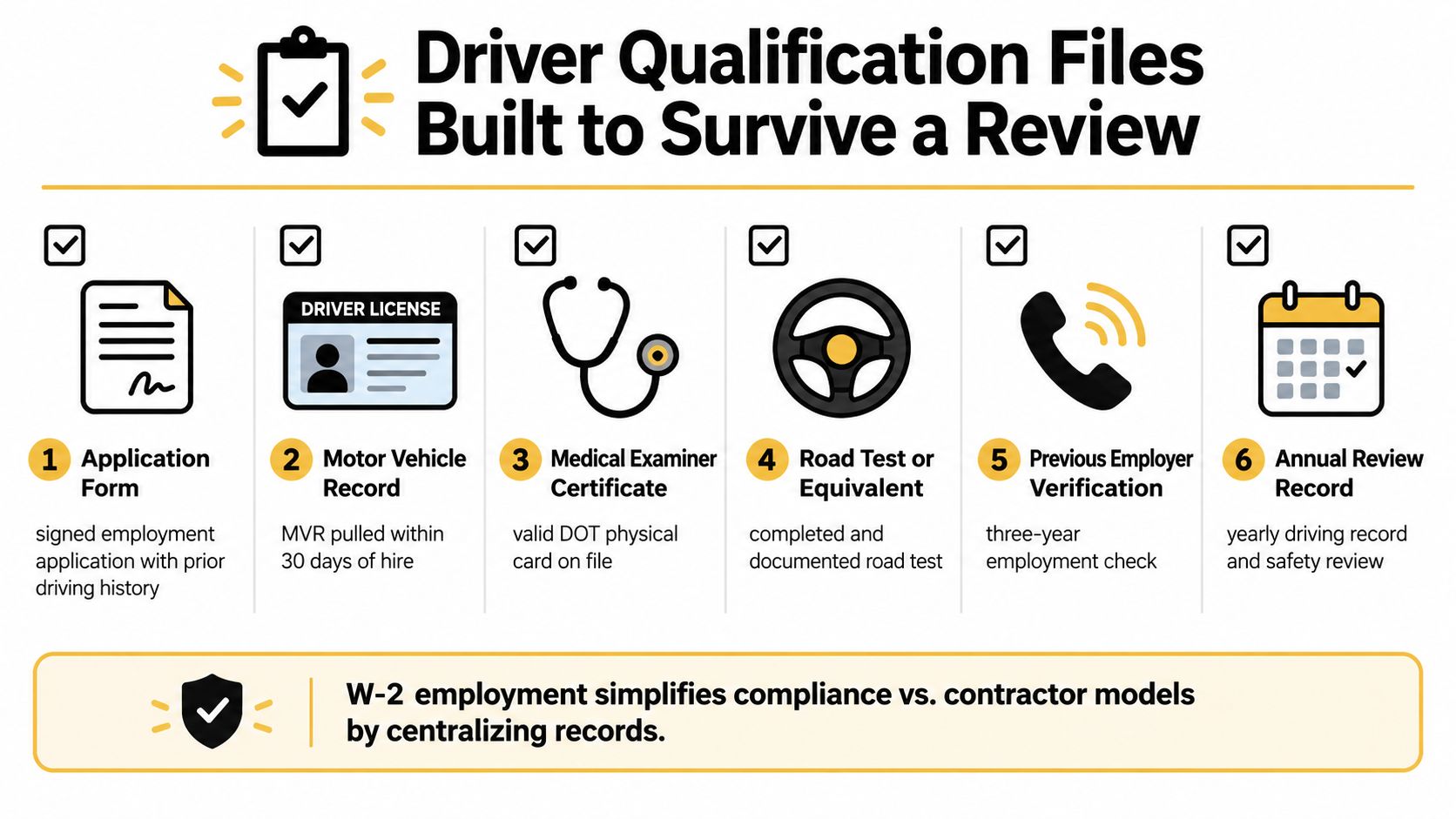 A checklist infographic outlining the six essential documents required for compliant driver qualification files in transportation.