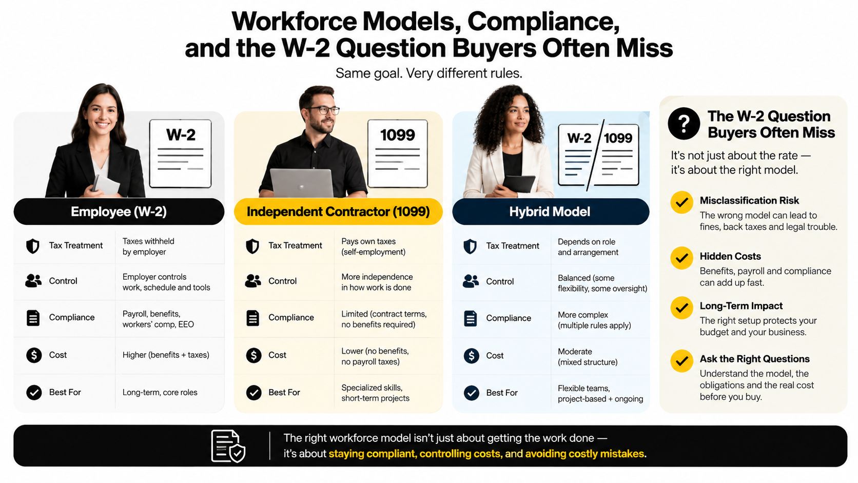 A comparative chart detailing the differences between W-2 employees, 1099 independent contractors, and hybrid workforce models for business compliance.